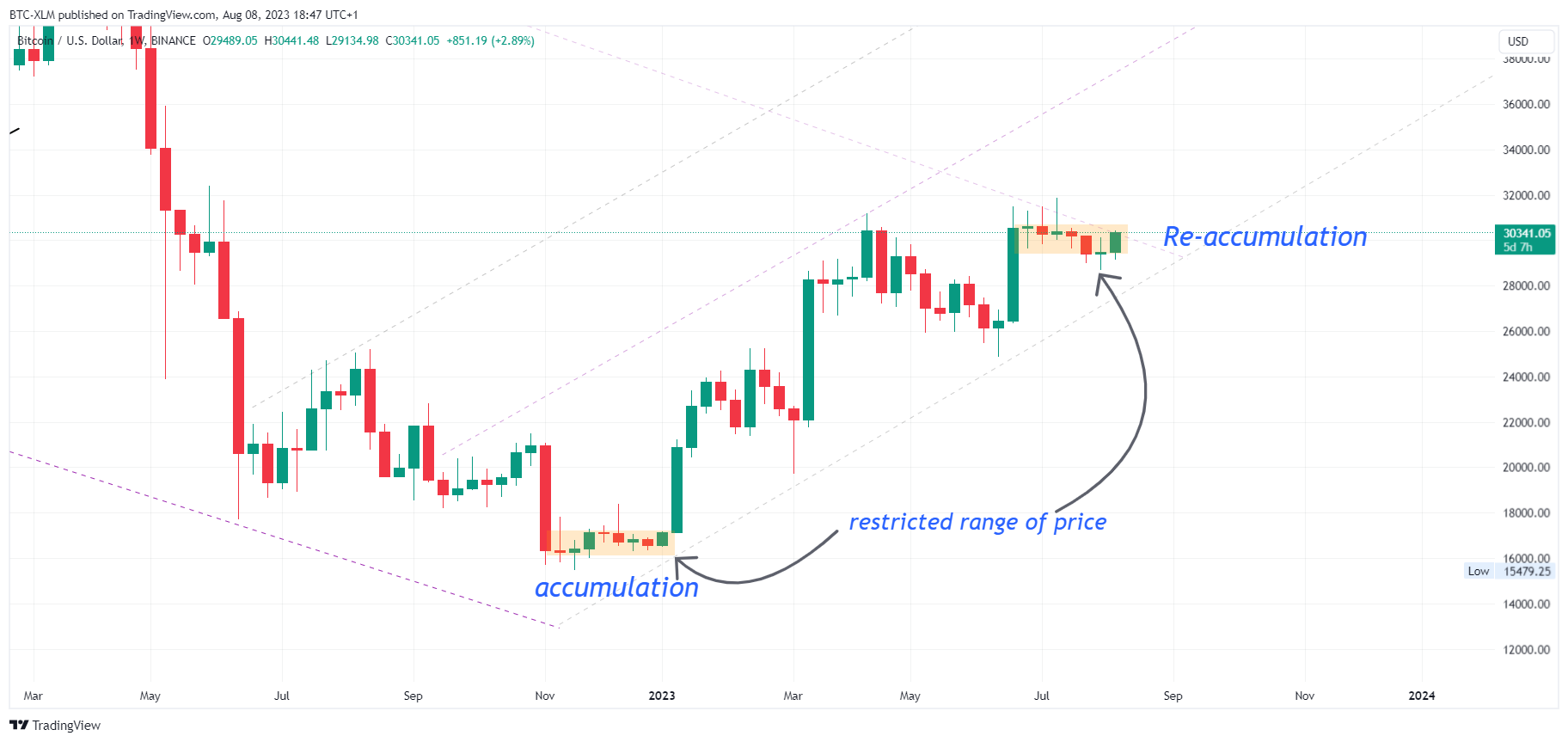 BINANCE:BTCUSD Chart Image by BTC-XLM