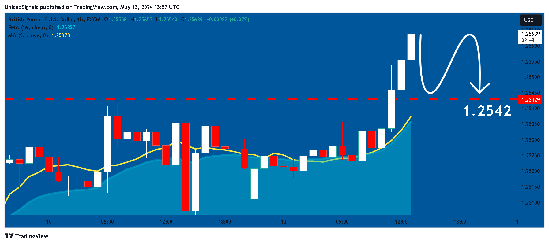 FX:GBPUSD Chart Image by UnitedSignals