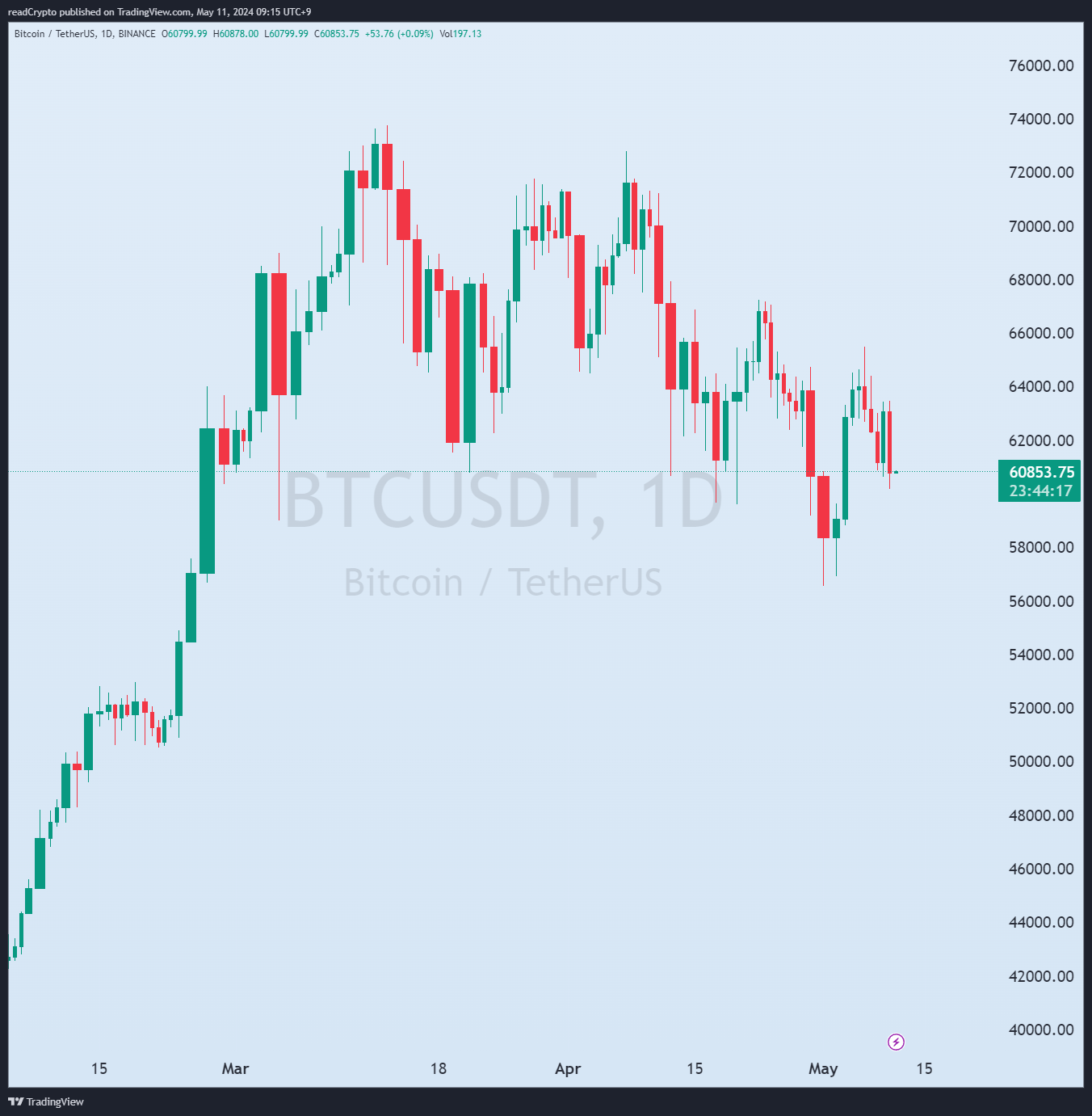 BINANCE:BTCUSDT Chart Image by readCrypto