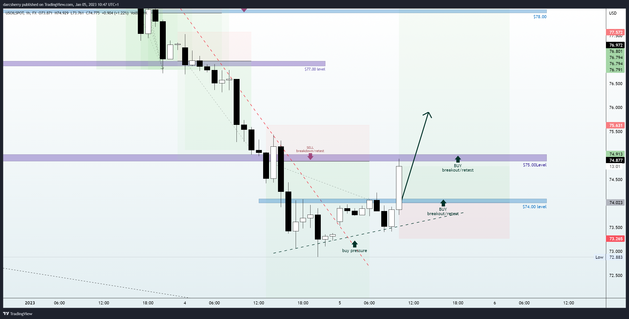 FX:USOILSPOT Chart Image by darcsherry
