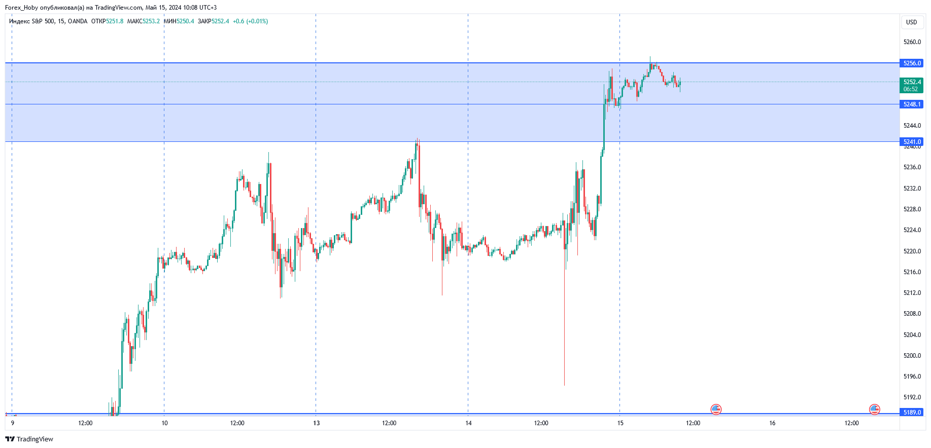 OANDA:SPX500USD Chart Image by Forex_Hoby