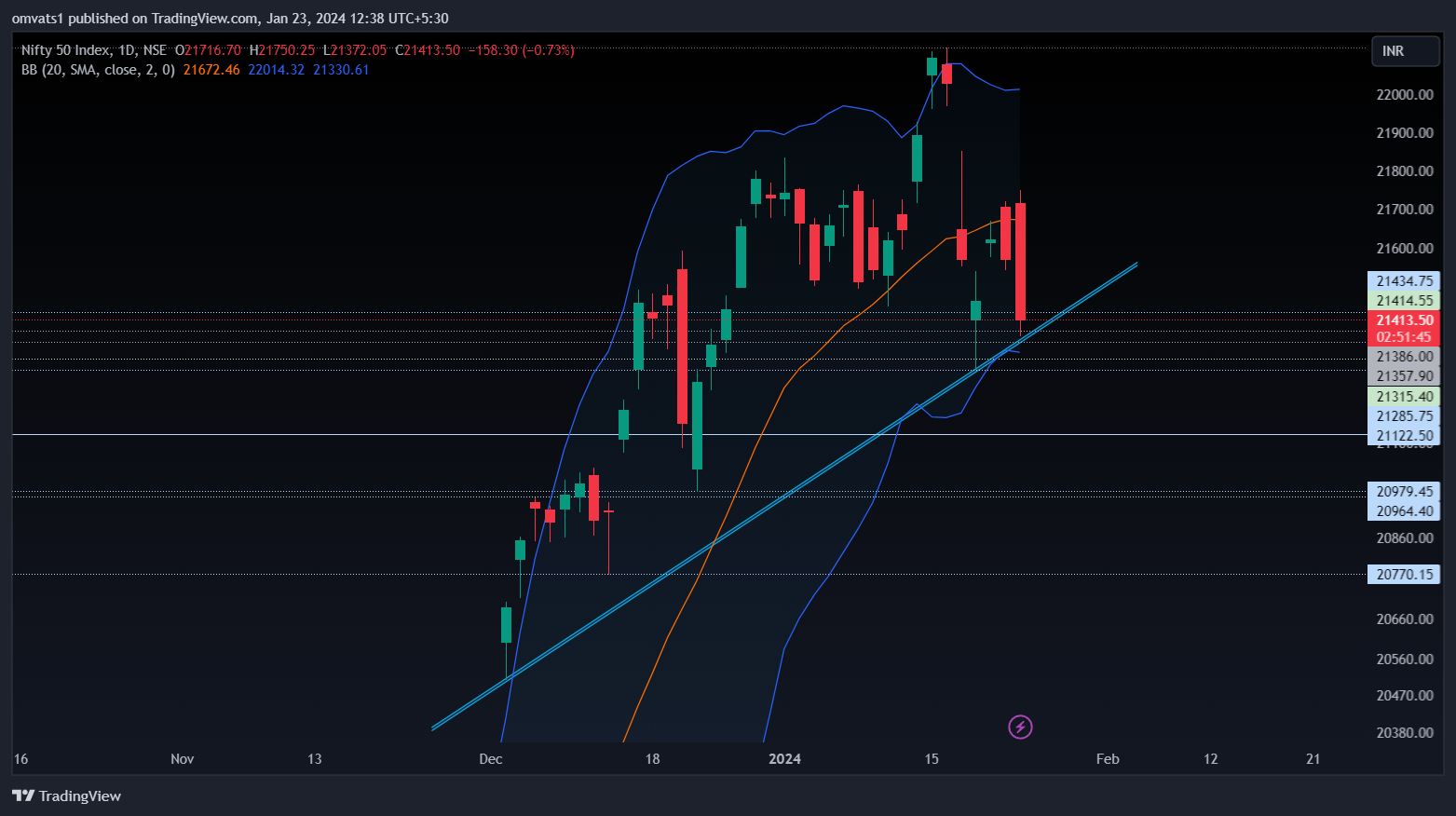 NSE:NIFTY Chart Image by omvats1