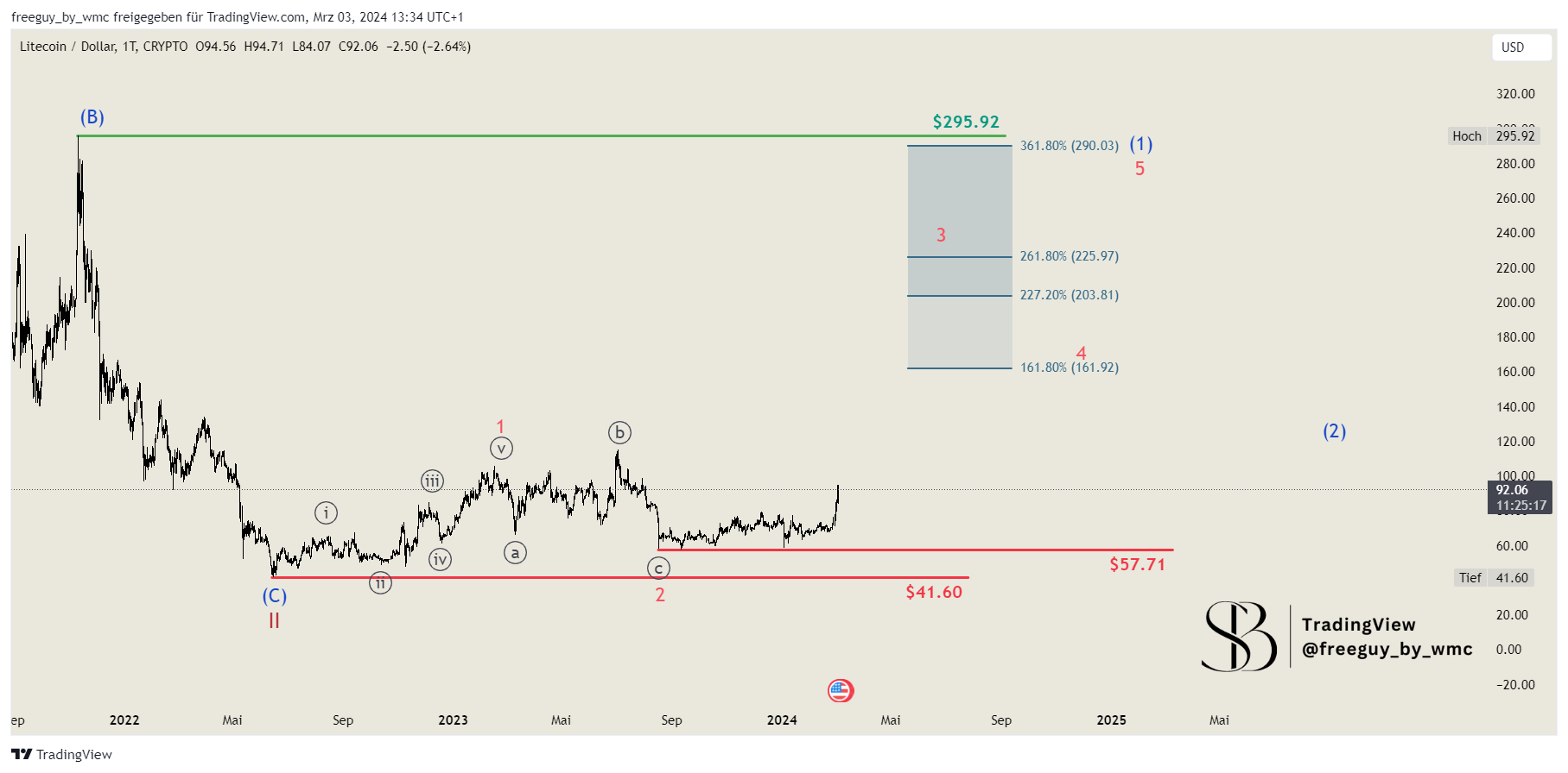 CRYPTO:LTCUSD Chart Image by freeguy_by_wmc