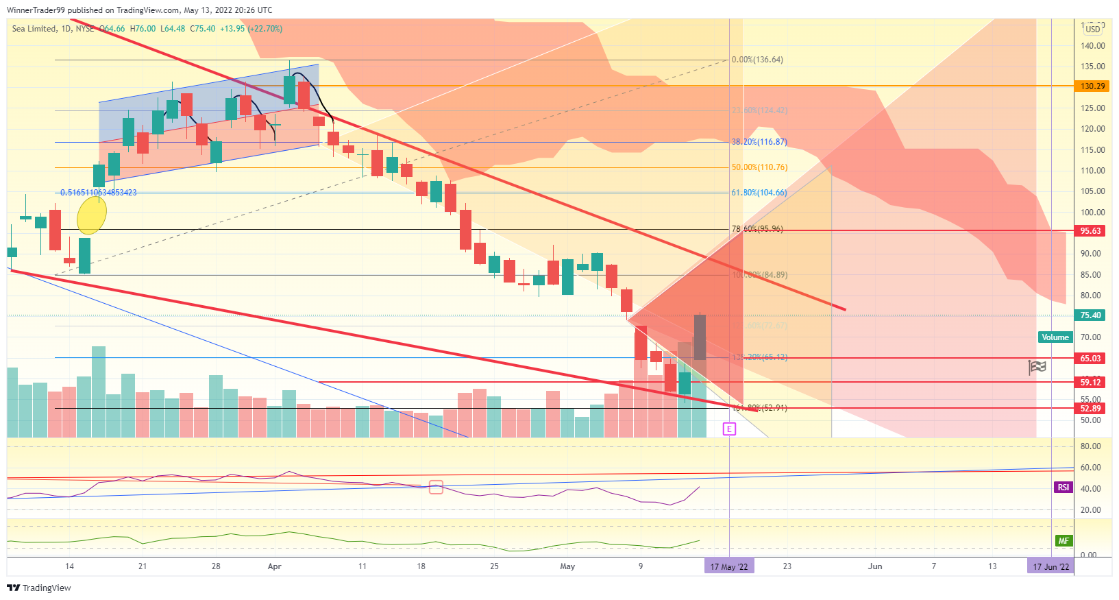 NYSE:SE Chart Image by WinnerTrader99