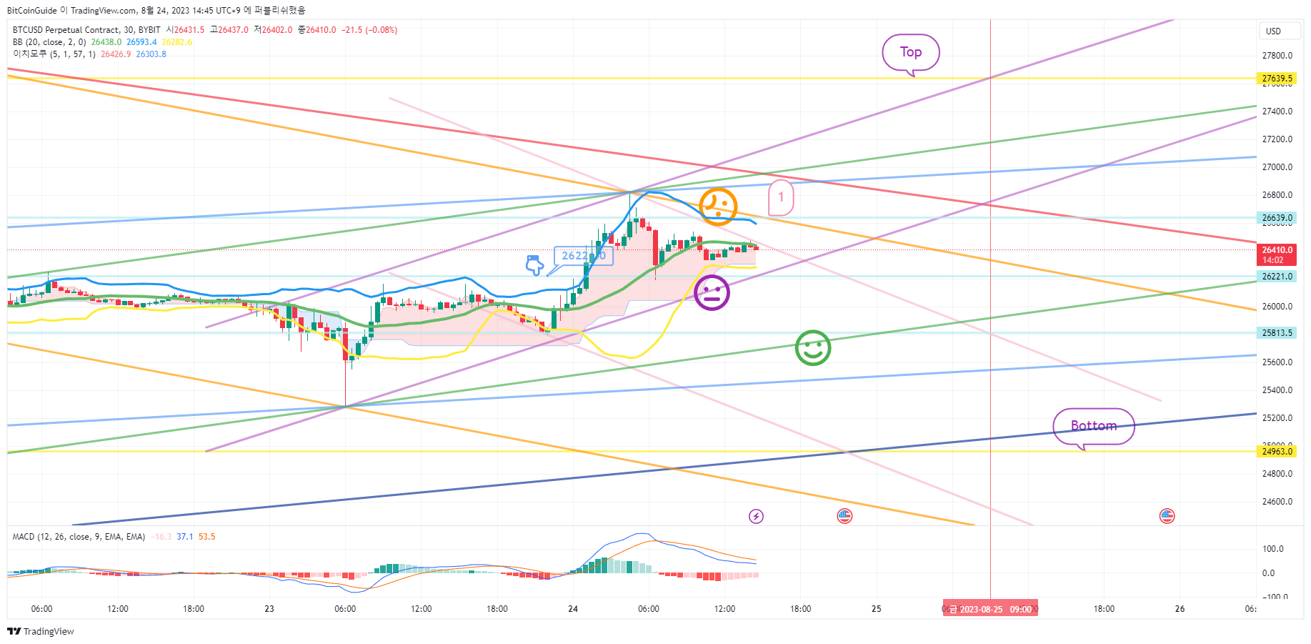BYBIT:BTCUSD.P Chart Image by BitCoinGuide