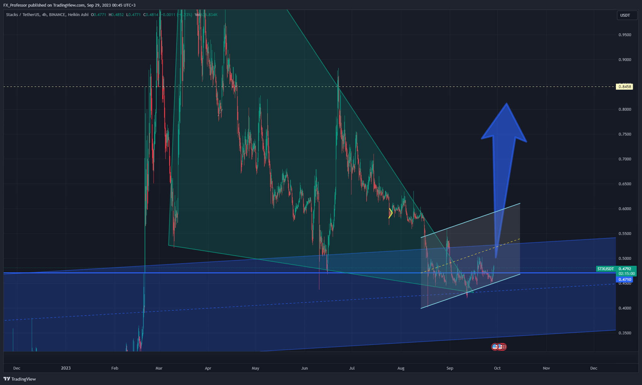 BINANCE:STXUSDT Chart Image by FX_Professor