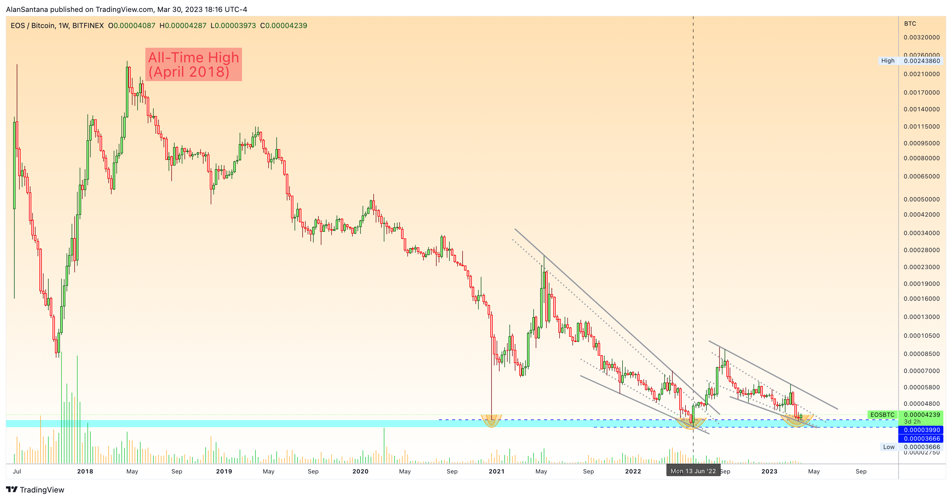 BITFINEX:EOSBTC Chart Image by MasterAnanda
