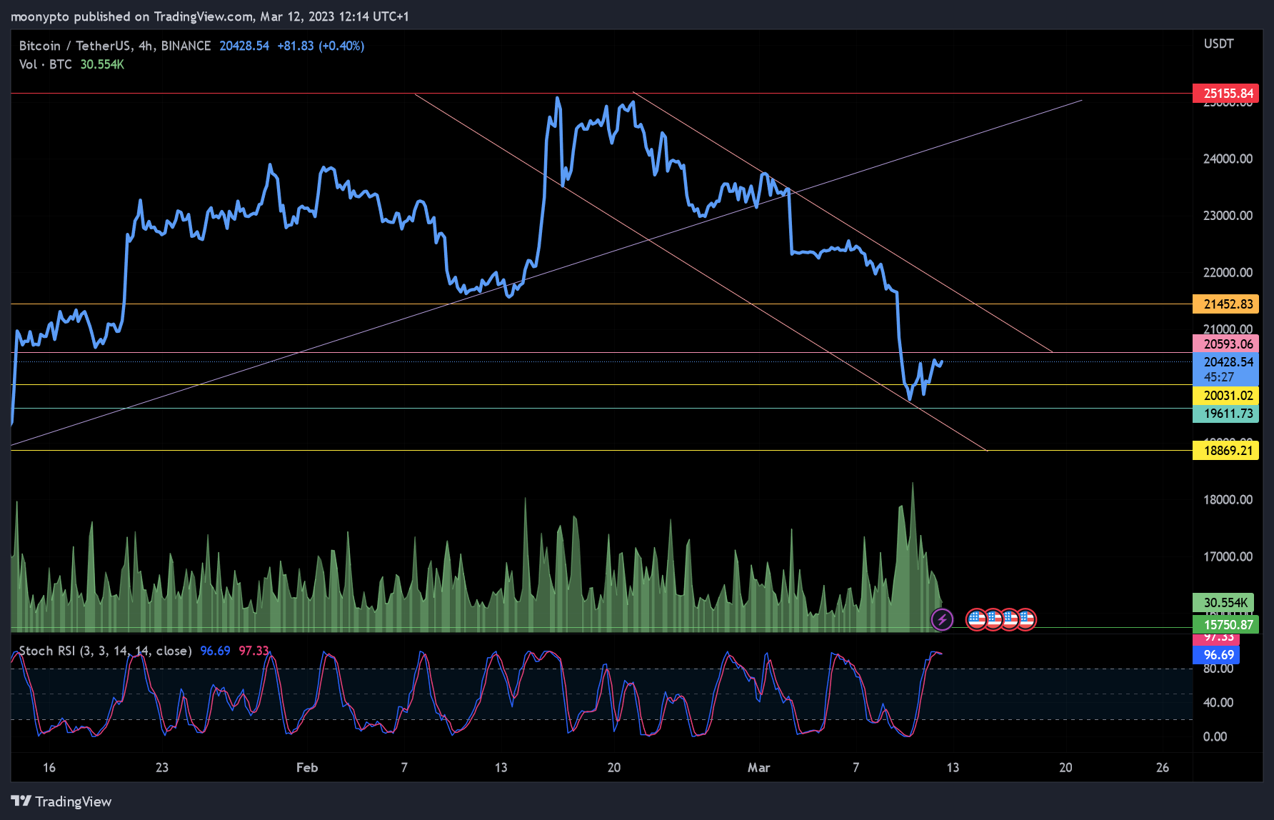 BINANCE:BTCUSDT Chart Image by moonypto