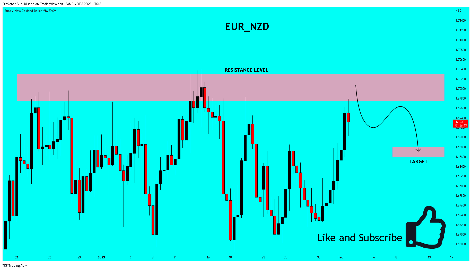 FX:EURNZD Chart Image by ProSignalsFx