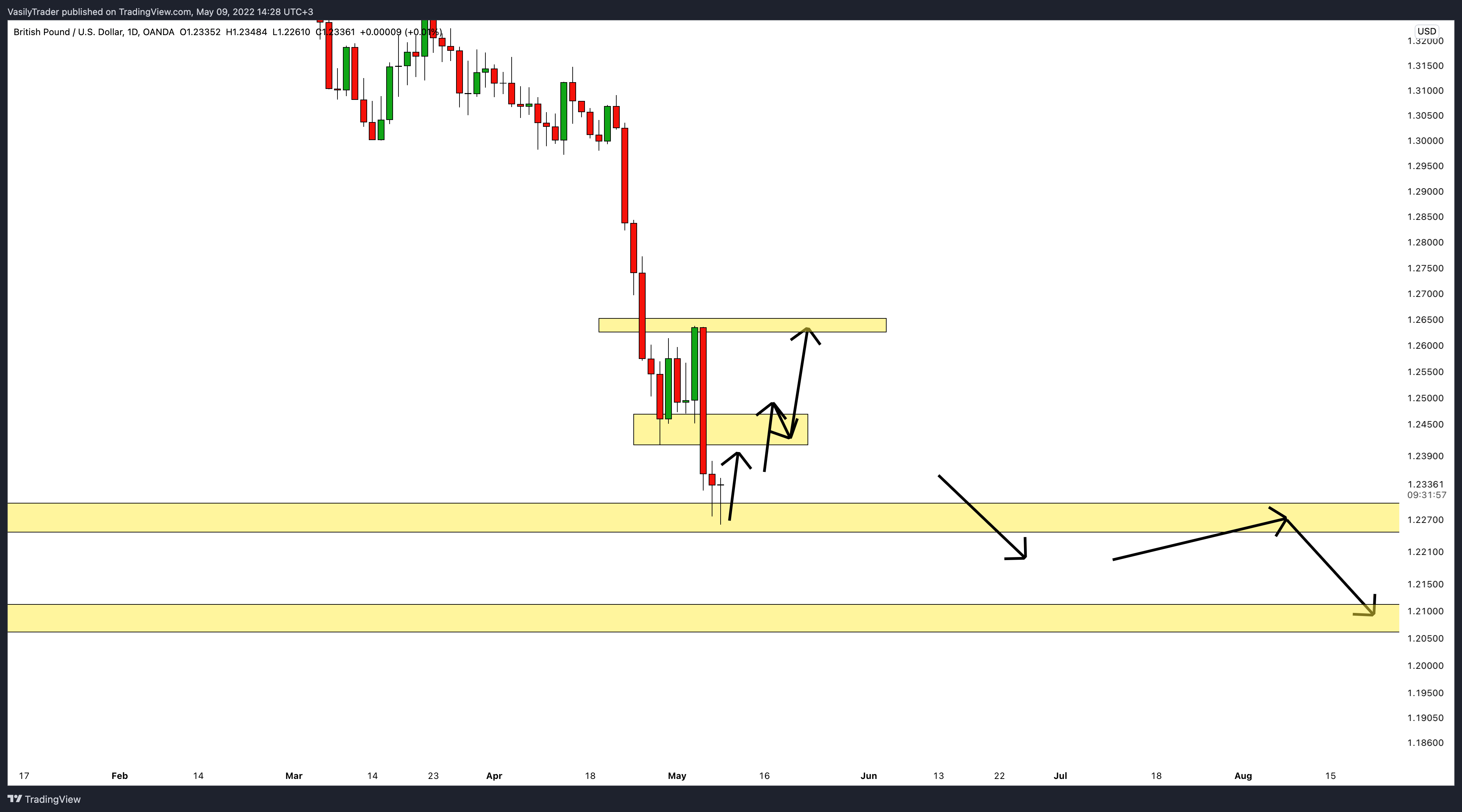 OANDA:GBPUSD Chart Image by VasilyTrader