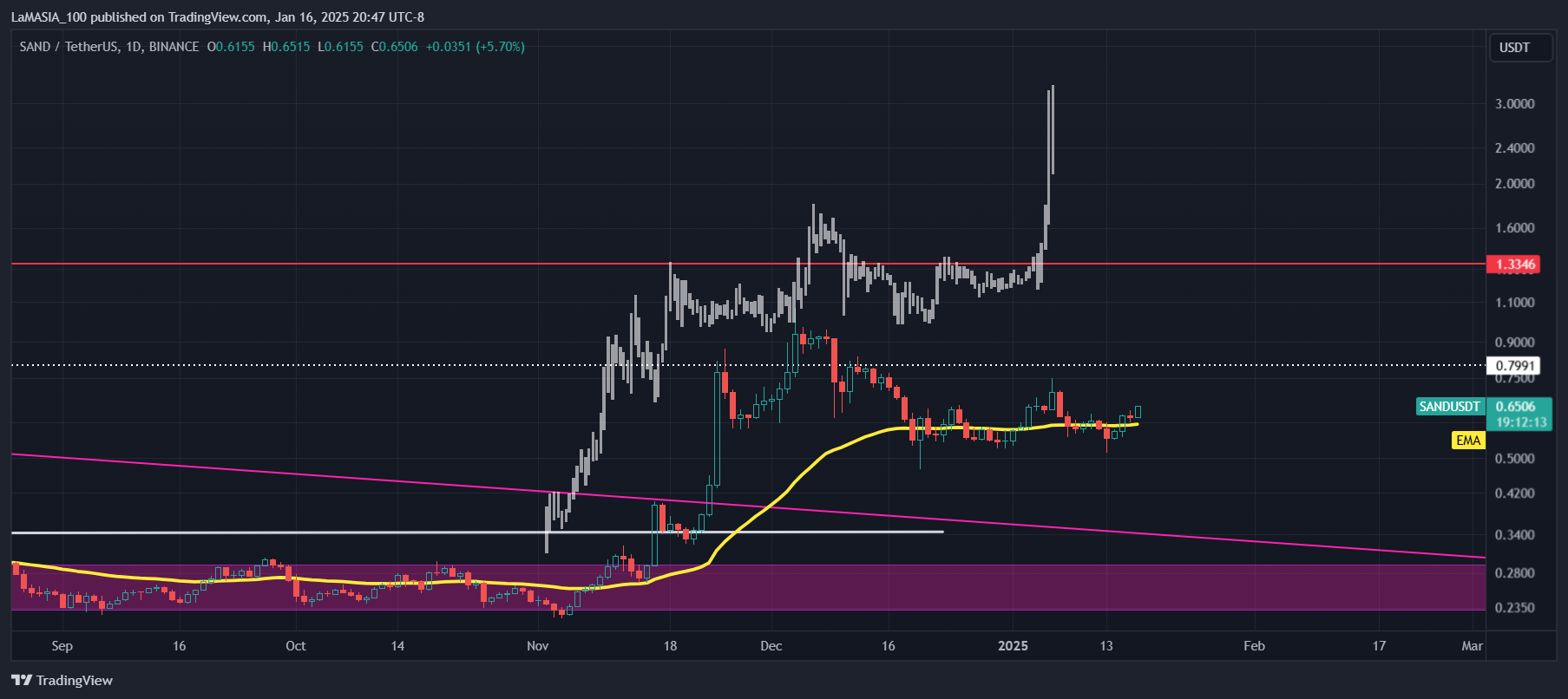 BINANCE:SANDUSDT Chart Image by LaMASIA_100