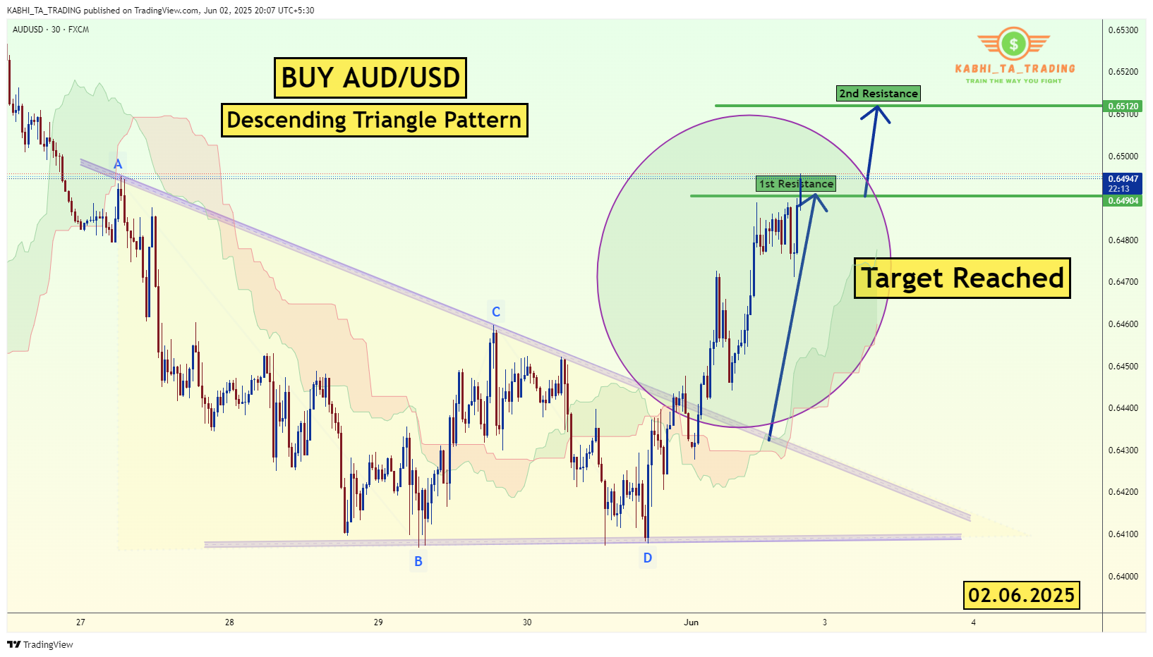 FX:AUDUSD Chart Image by KABHI_TA_TRADING