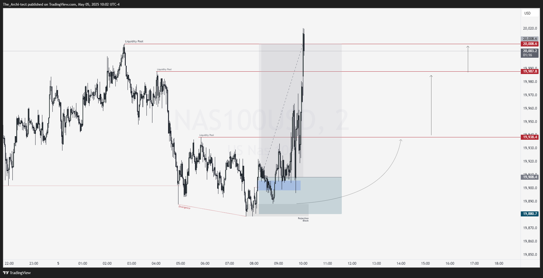 OANDA:NAS100USD Chart Image by The_Archi-tect