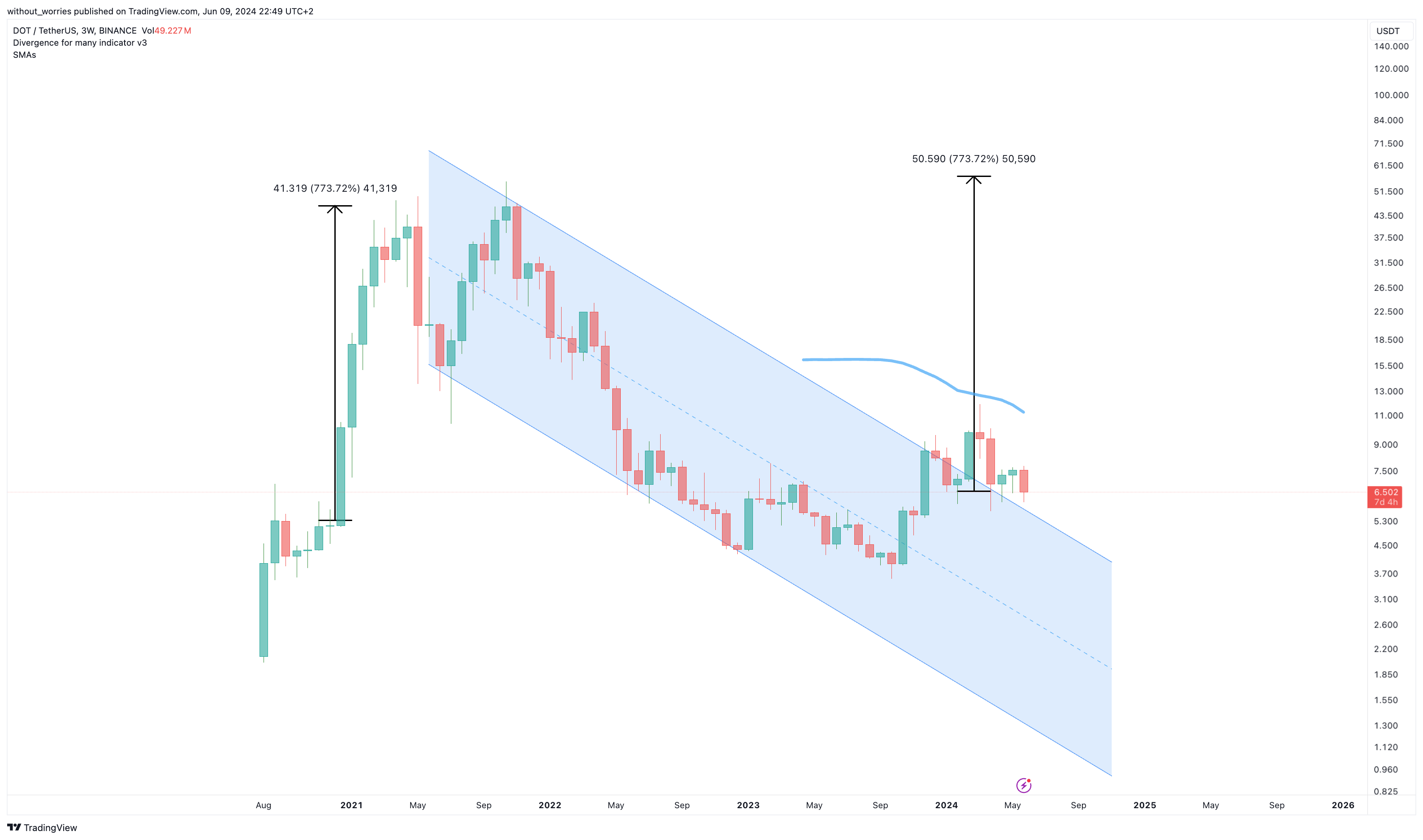 BINANCE:DOTUSDT Chart Image by without_worries