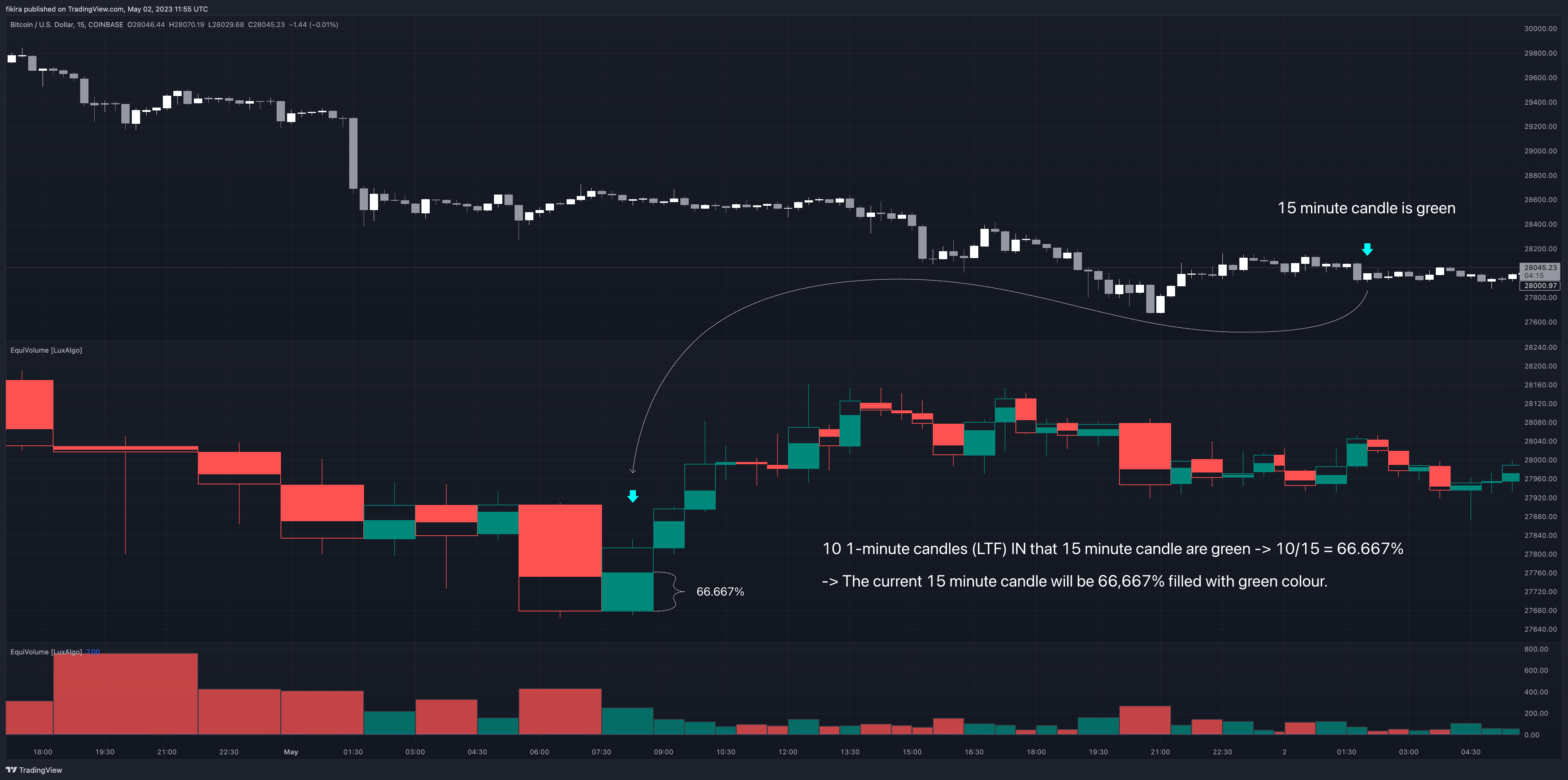 COINBASE:BTCUSD Chart Image by fikira