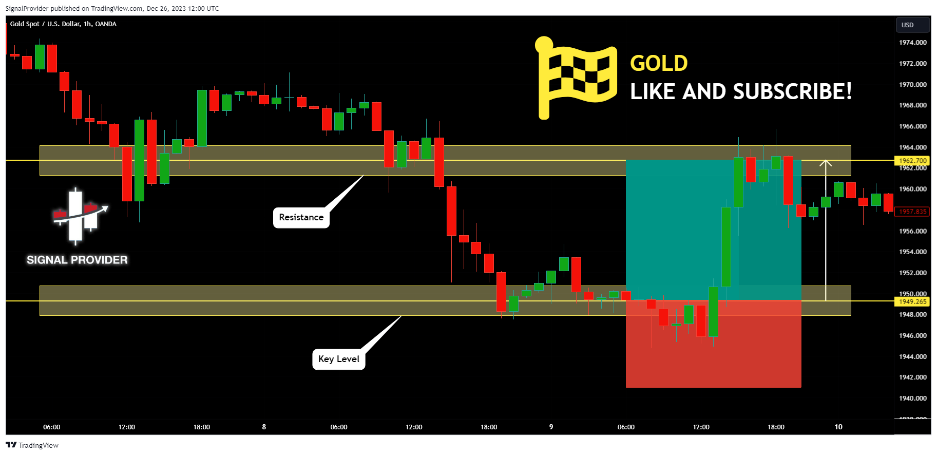 OANDA:XAUUSD Chart Image by SignalProvider