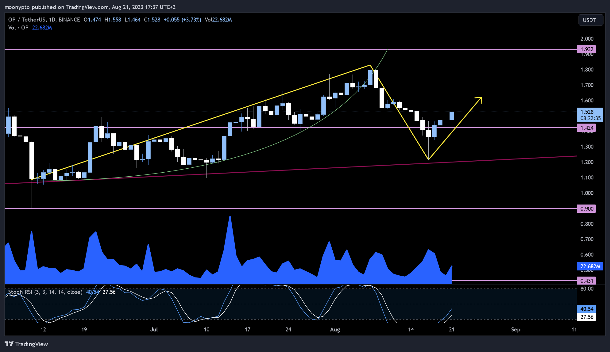 BINANCE:OPUSDT Chart Image by moonypto
