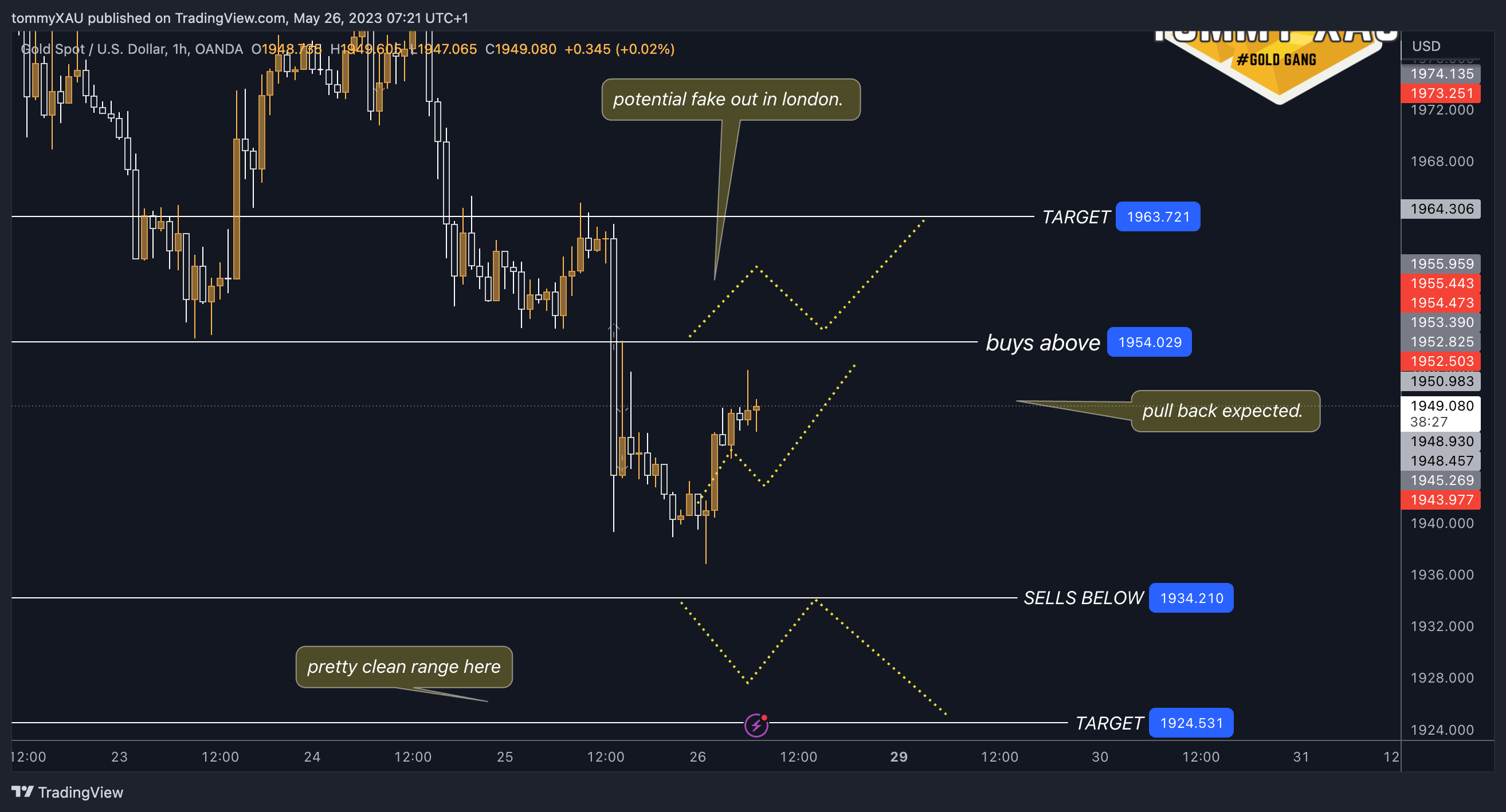 OANDA:XAUUSD Chart Image by tommyXAU