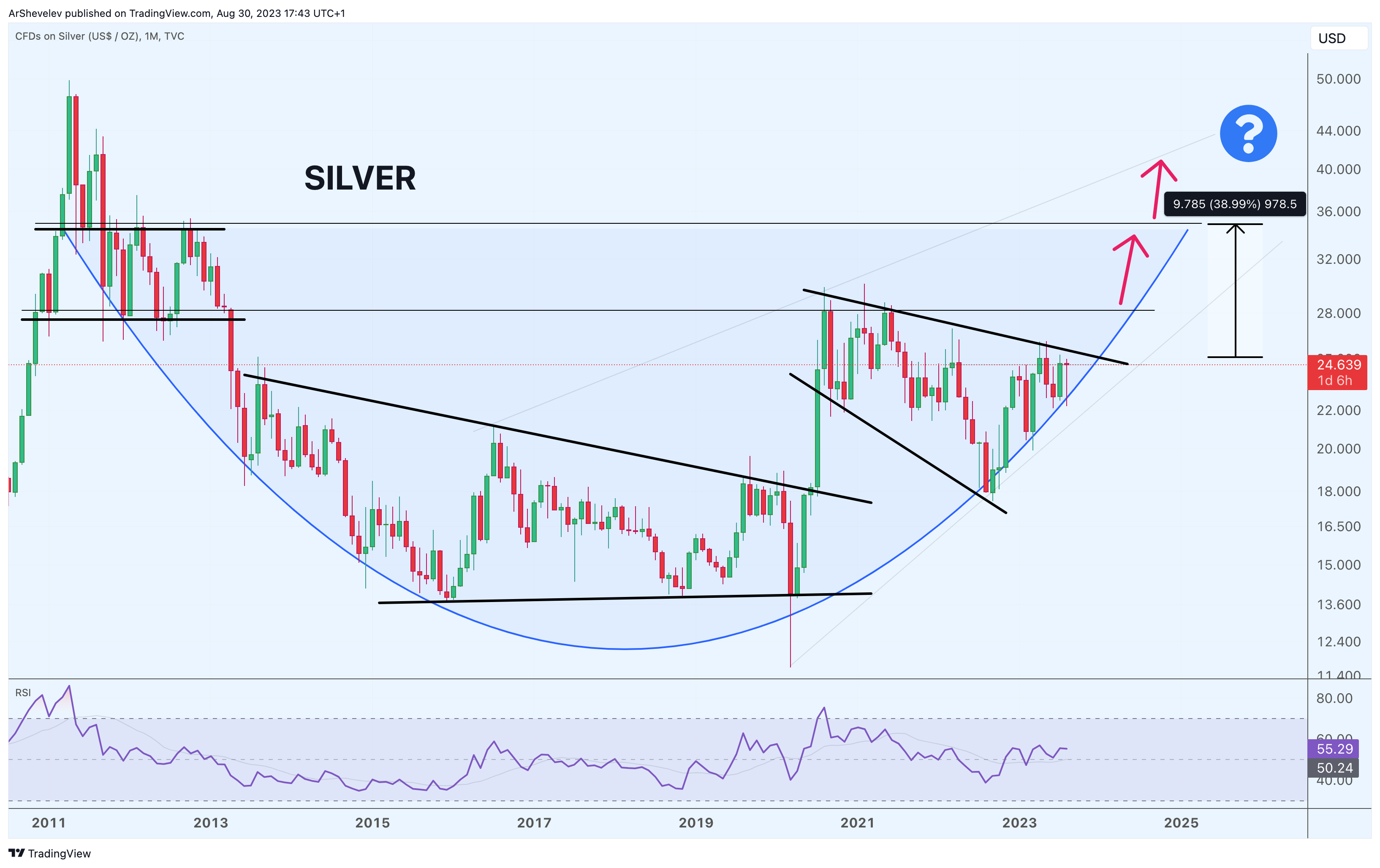 TVC:SILVER Chart Image by ArtemFuturesTrading