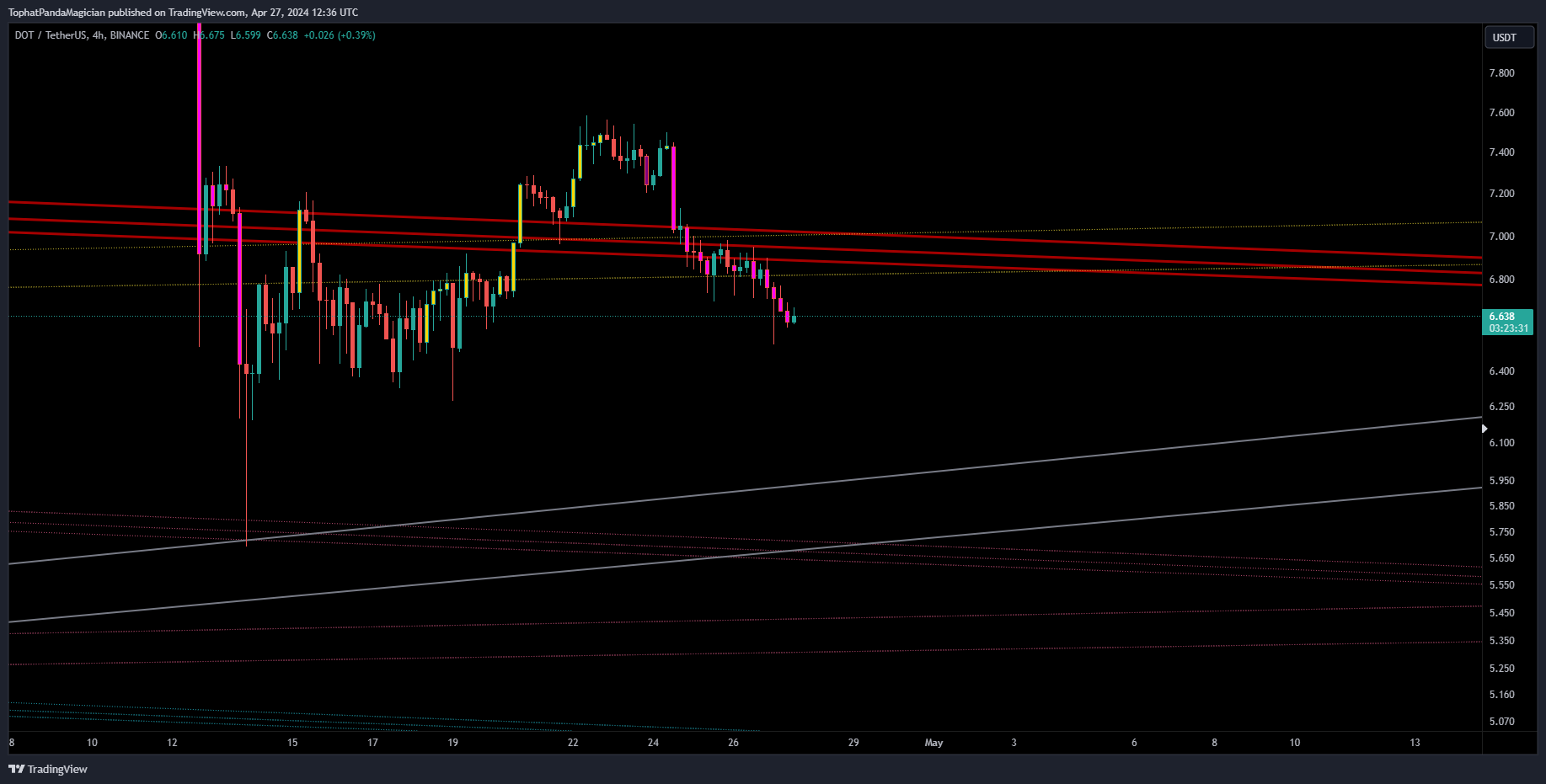 BINANCE:DOTUSDT Chart Image by TophatPandaMagician