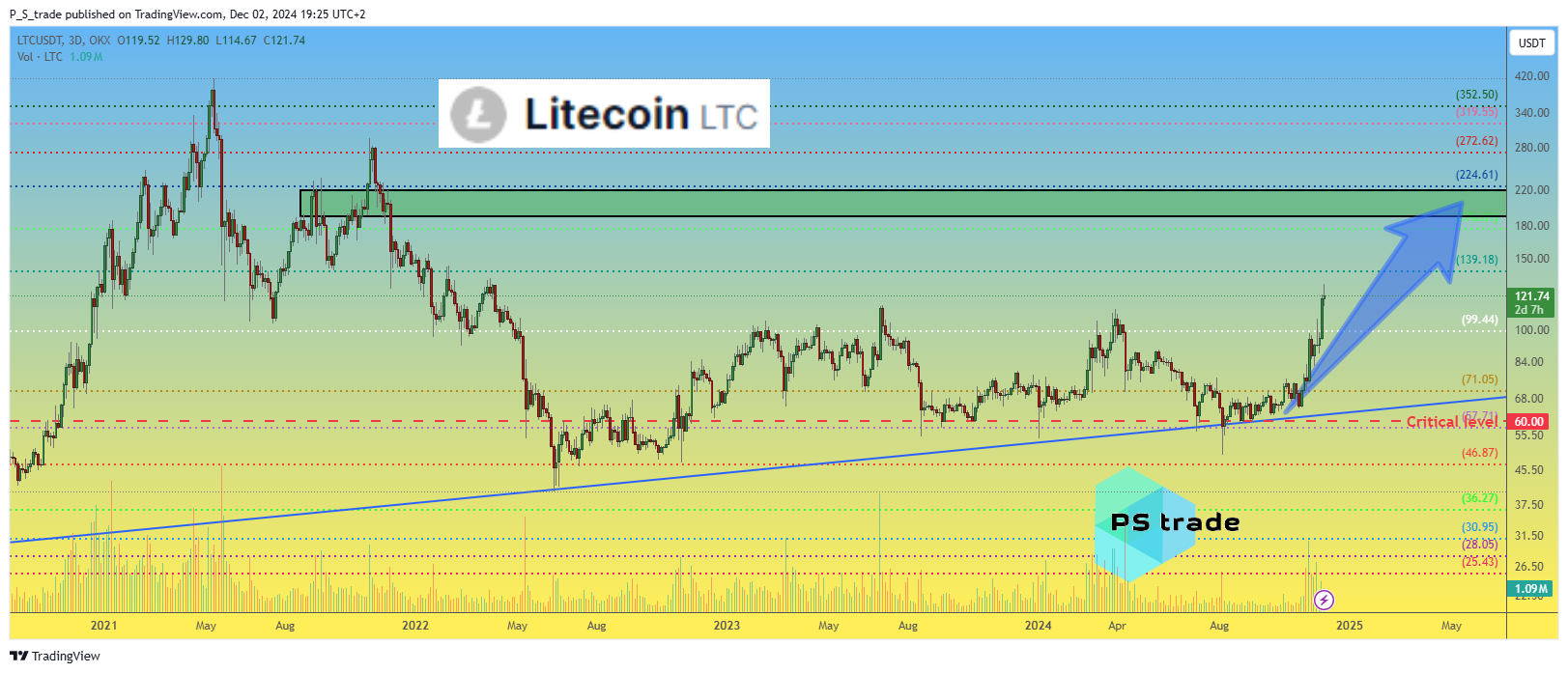 OKX:LTCUSDT Chart Image by P_S_trade