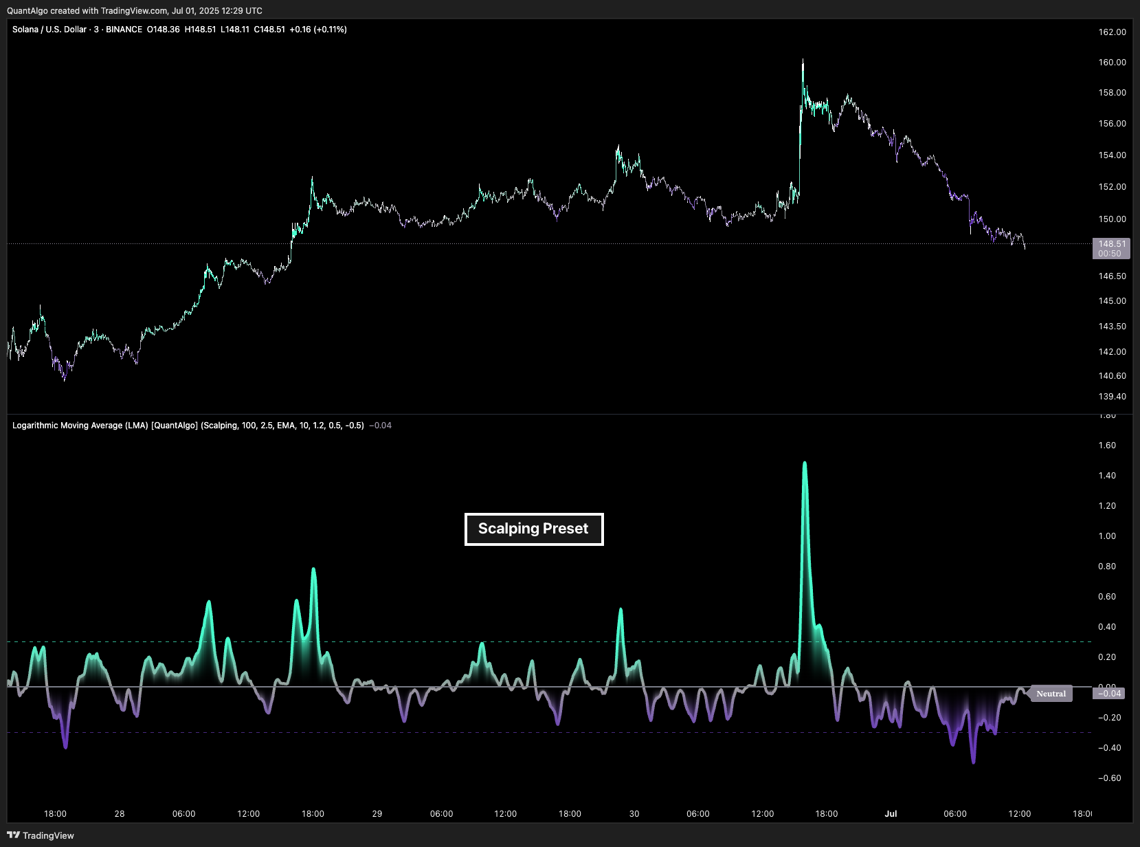 BINANCE:SOLUSD Chart Image by QuantAlgo