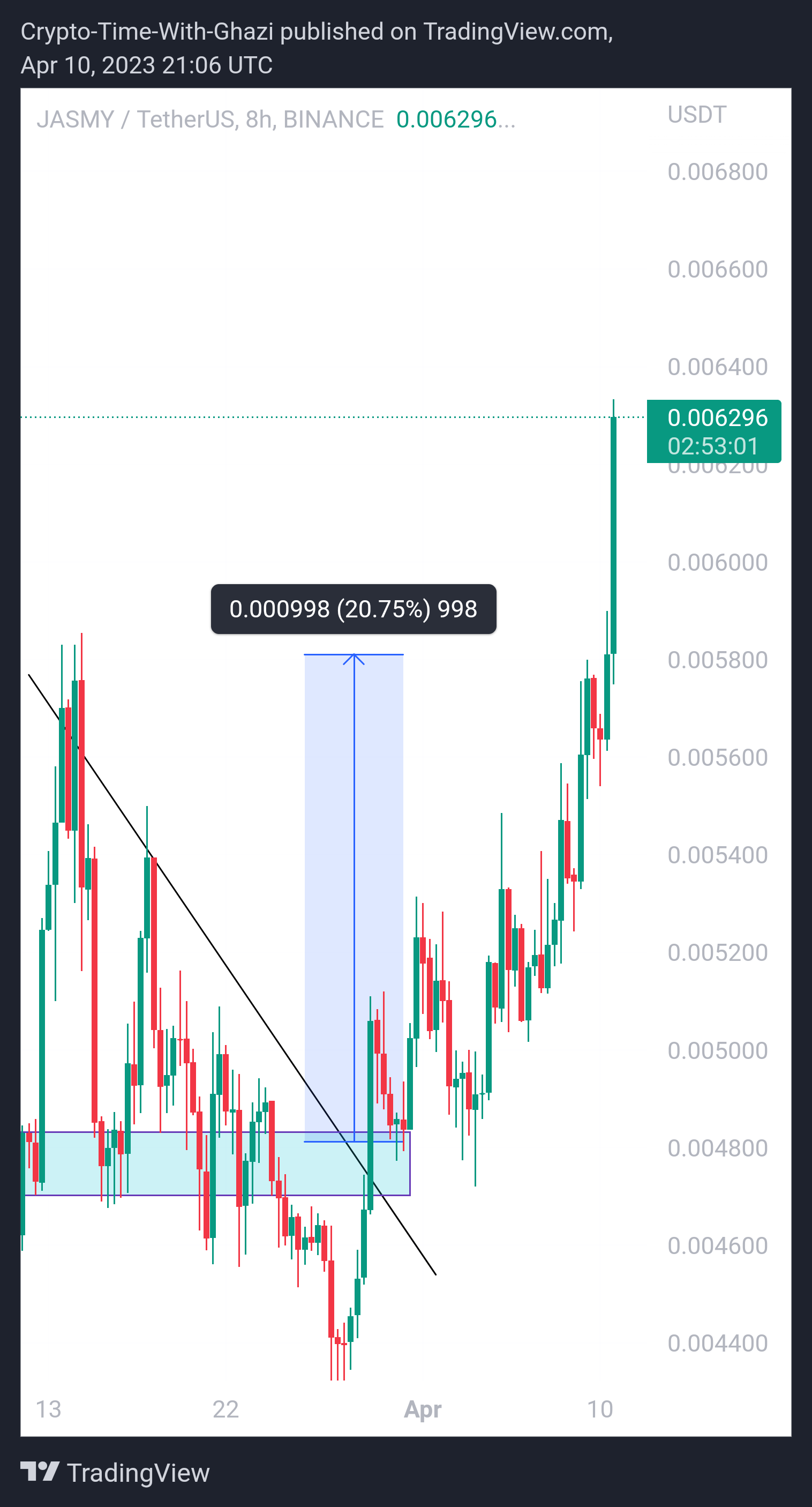 BINANCE:JASMYUSDT Chart Image by Crypto-By-Ghazi