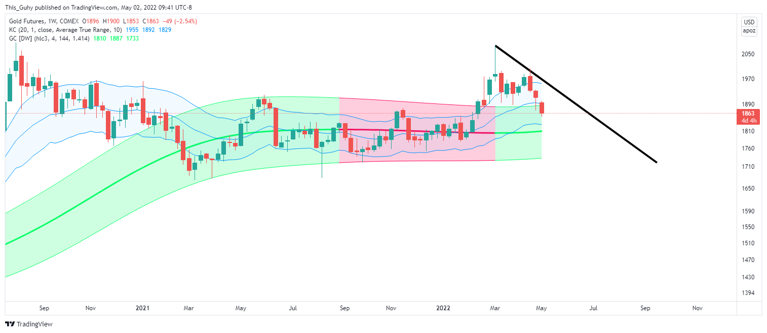 COMEX:GC1! Chart Image by This_Guhy