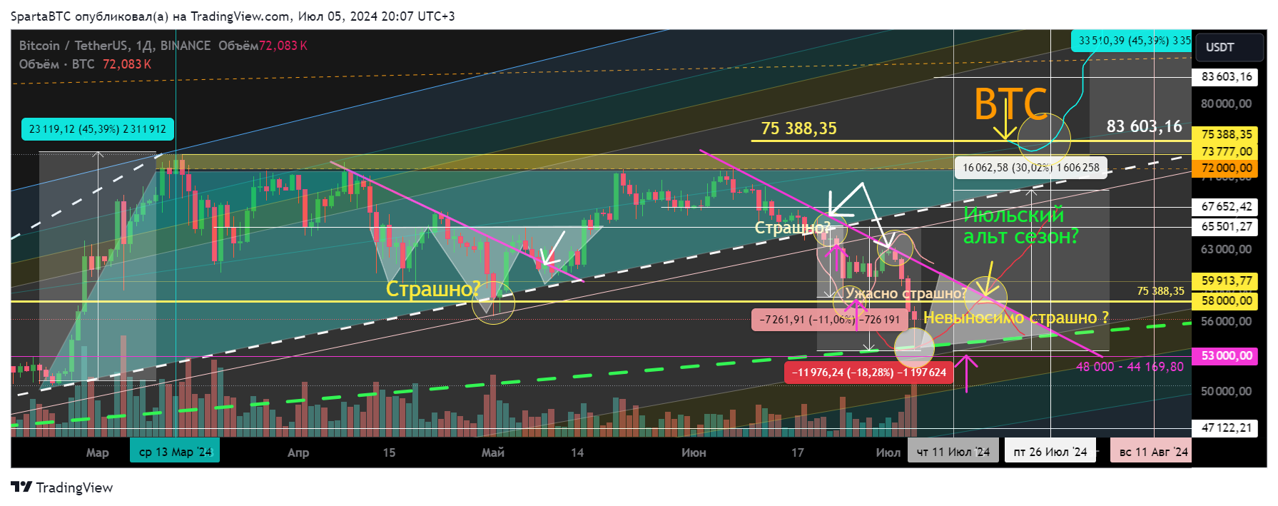 BINANCE:BTCUSDT Chart Image by SpartaBTC
