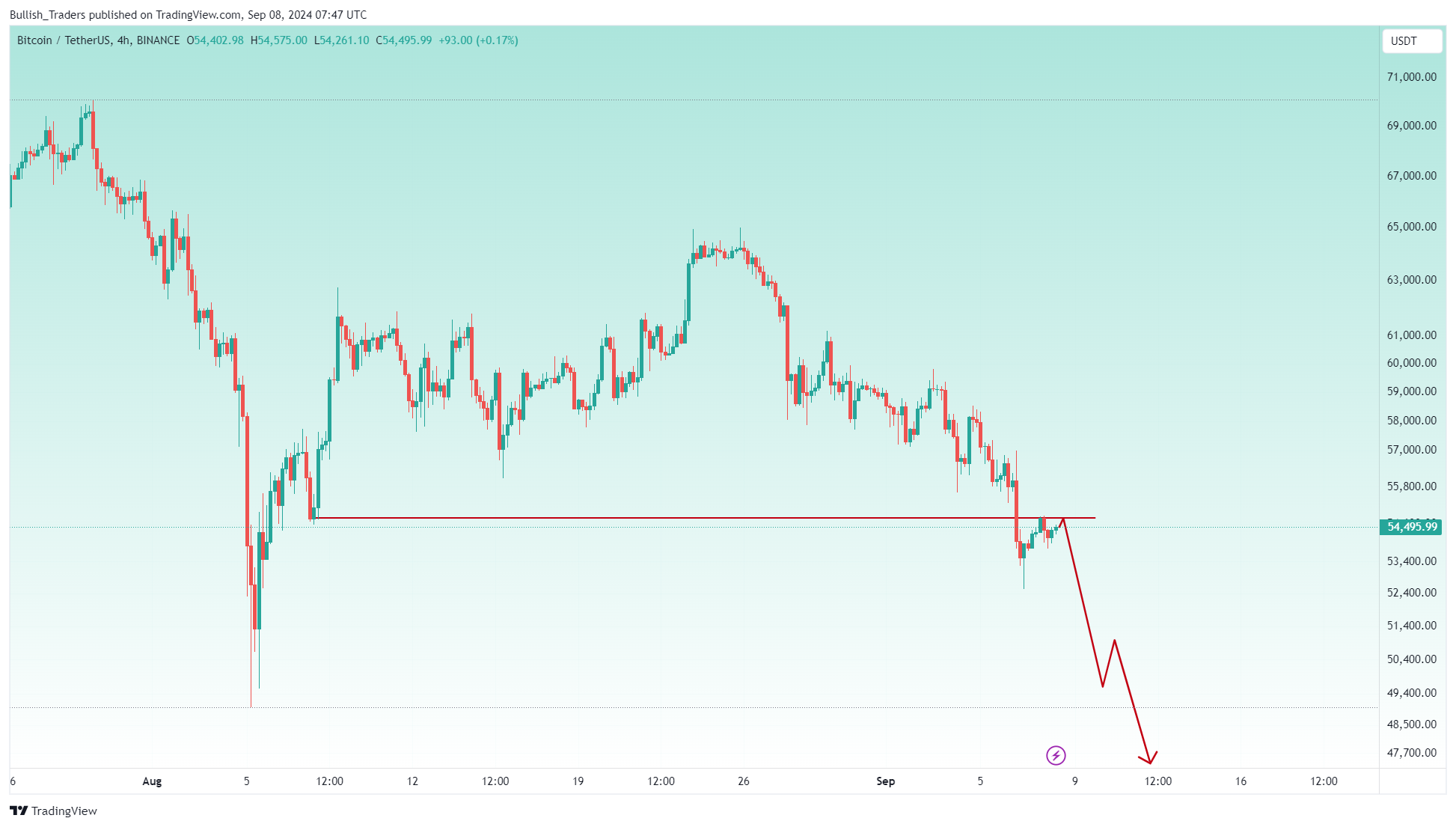 BINANCE:BTCUSDT Chart Image by Bullish_Traders
