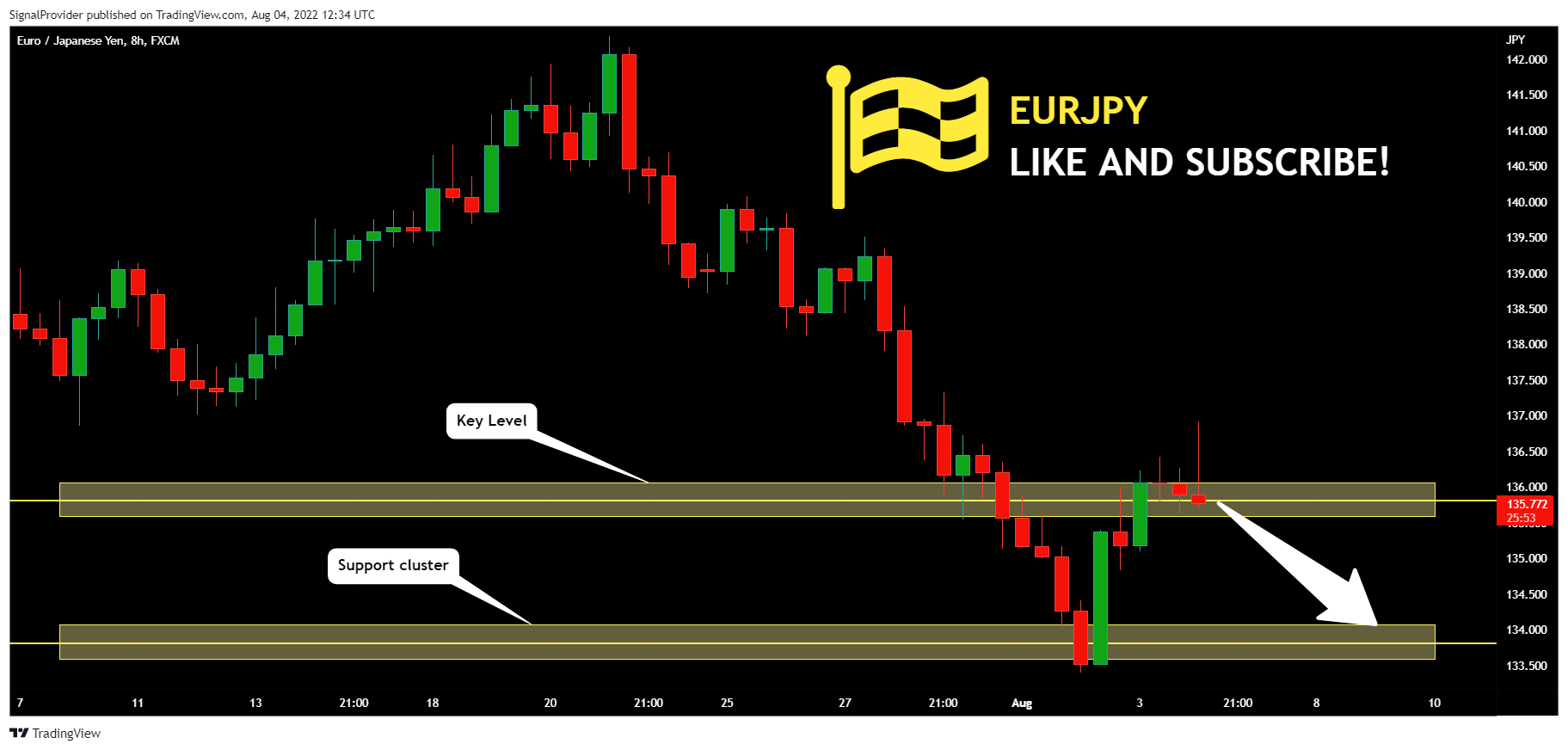 FX:EURJPY Chart Image by SignalProvider