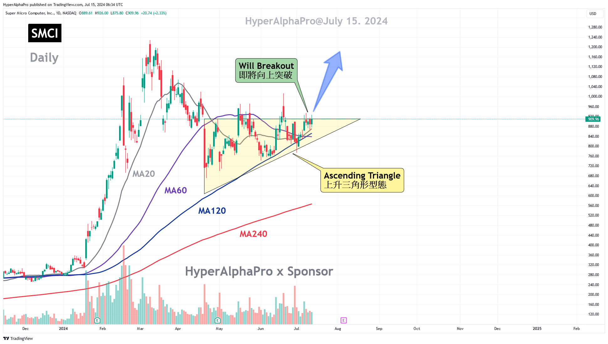 BATS:SMCI Chart Image by HyperAlphaPro