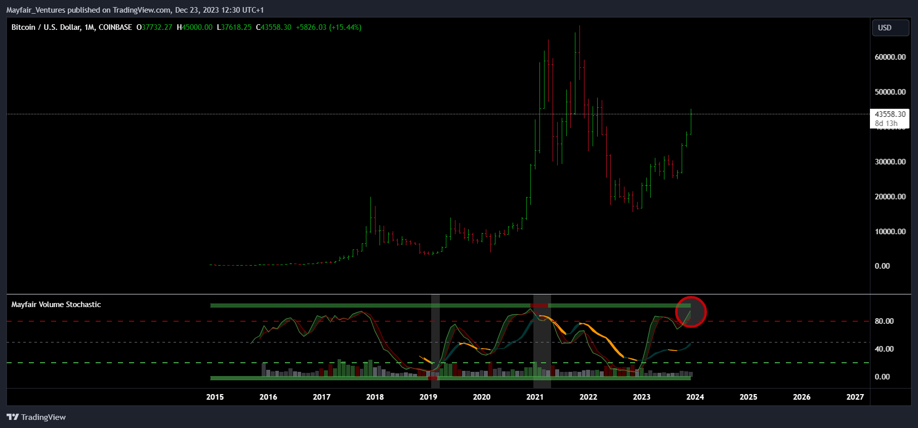 COINBASE:BTCUSD Chart Image by Mayfair_Ventures