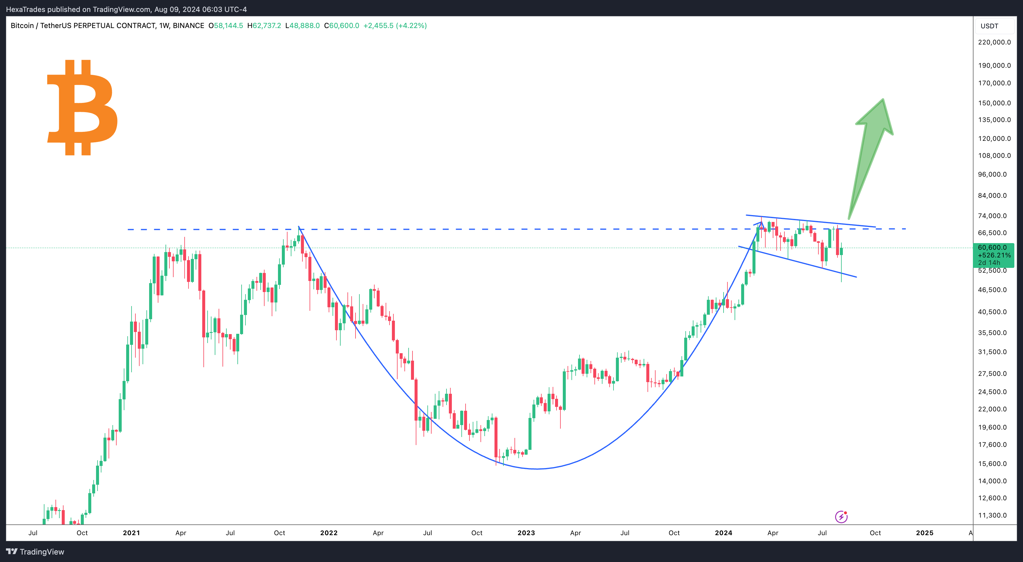 BINANCE:BTCUSDT.P Chart Image by HexaTrades