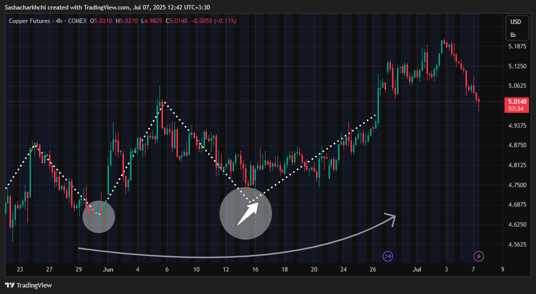 COMEX_DL:HG1! Chart Image by Sashacharkhchi