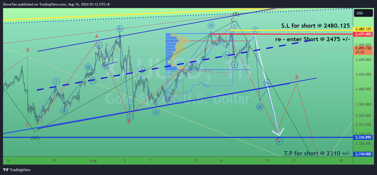 OANDA:XAUUSD Chart Image by SteveTan