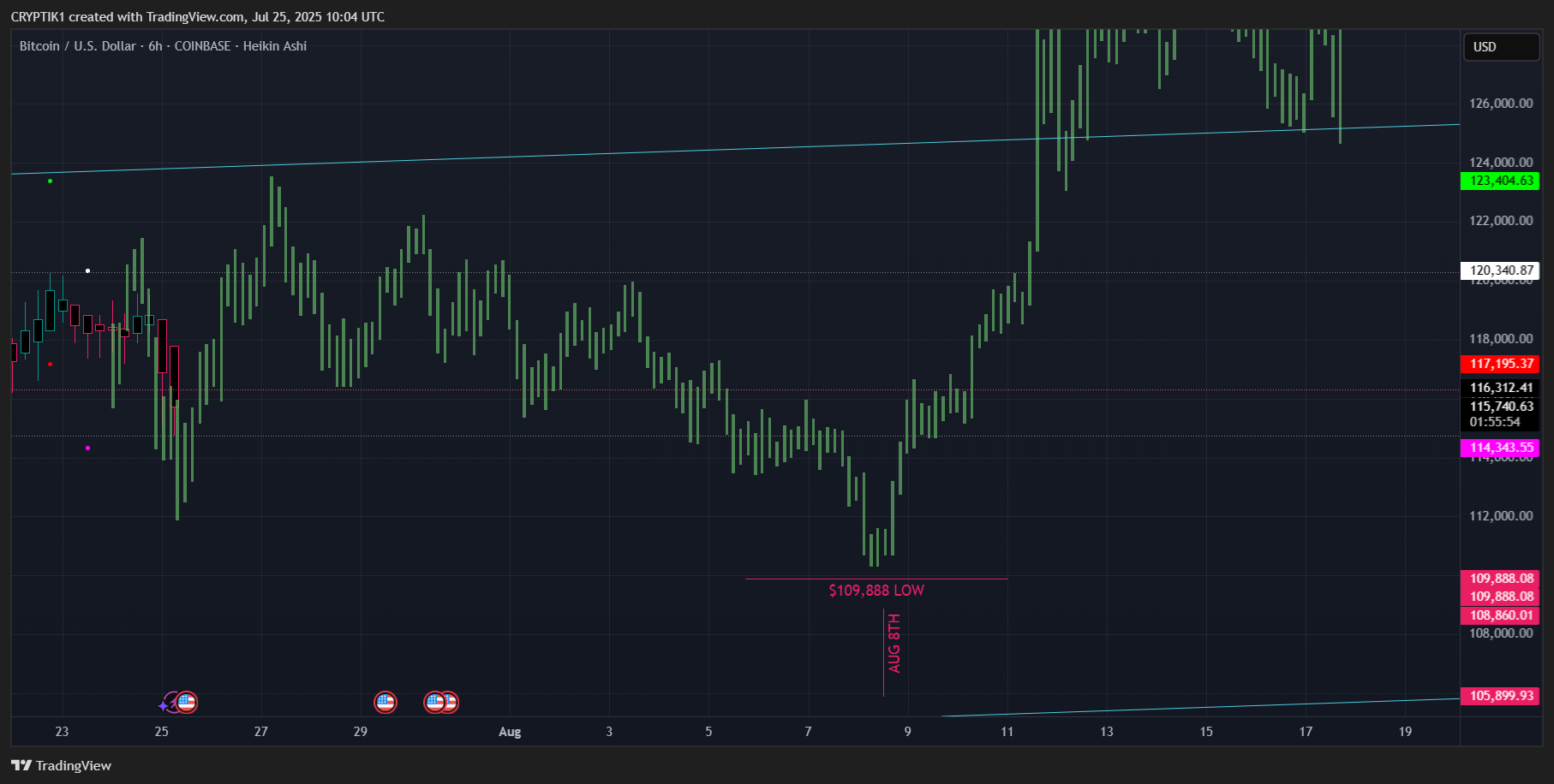 COINBASE:BTCUSD Chart Image by CRYPTIK1