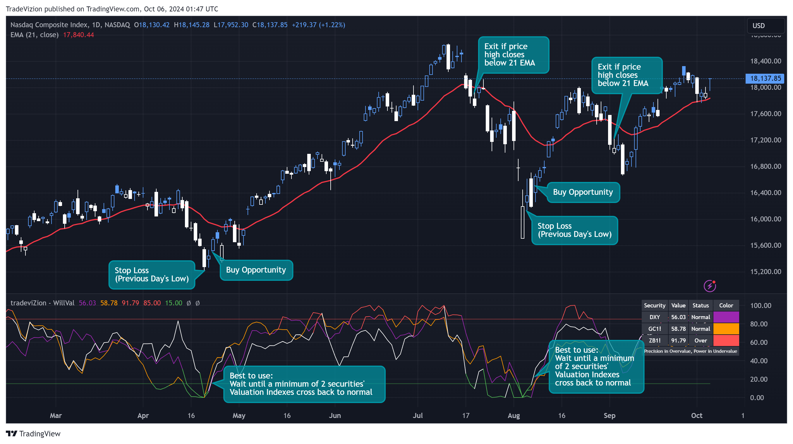 NASDAQ_DLY:IXIC Chart Image by TradeVizion