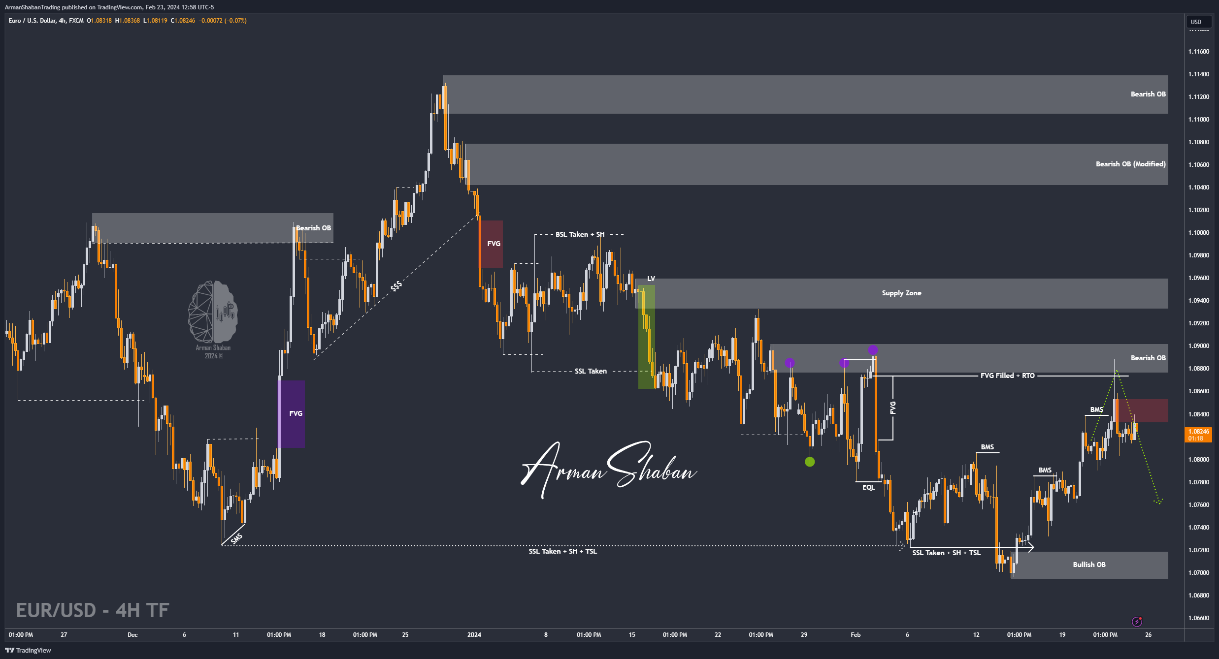 FX:EURUSD Chart Image by ArmanShabanTrading