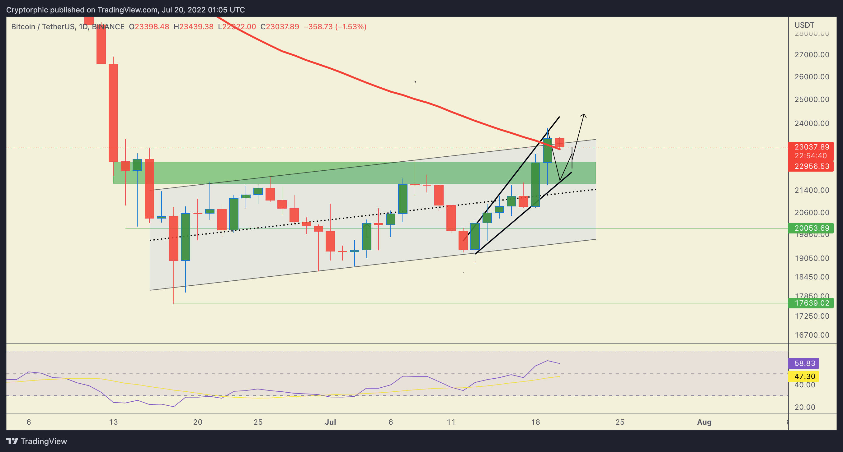 BINANCE:BTCUSDT Chart Image by Cryptorphic