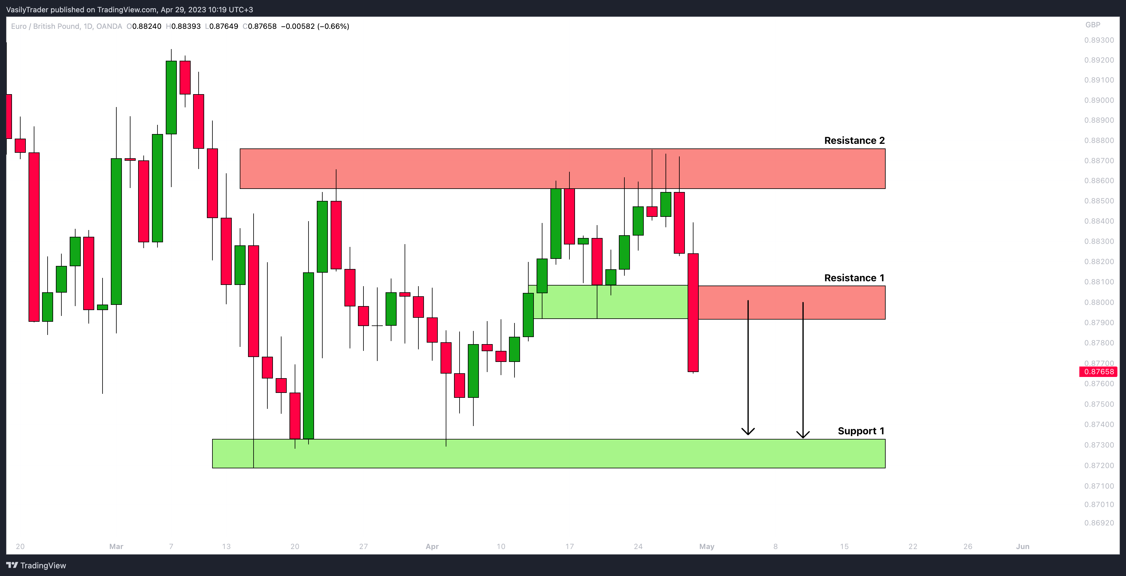 OANDA:EURGBP Chart Image by VasilyTrader