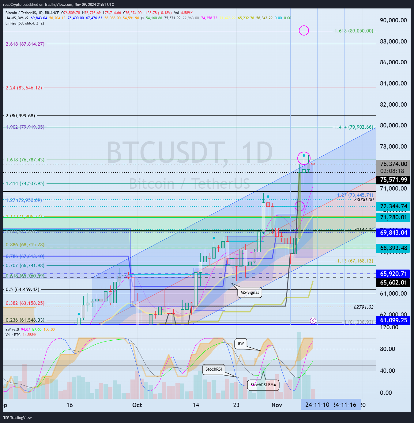BINANCE:BTCUSDT Chart Image by readCrypto