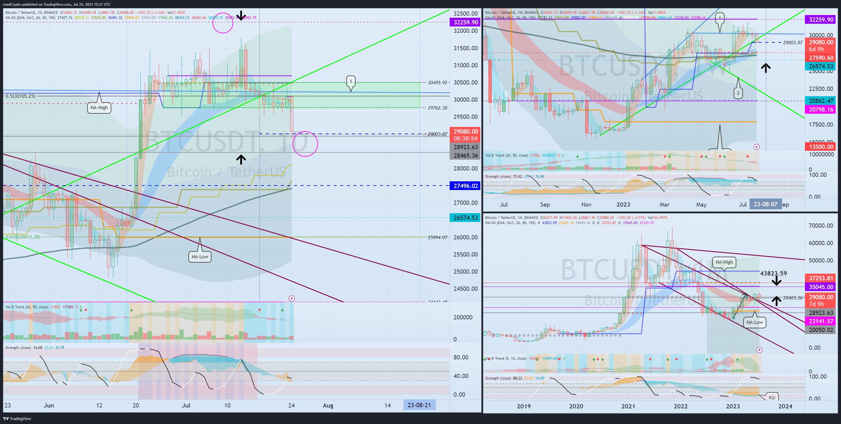BINANCE:BTCUSDT Chart Image by readCrypto