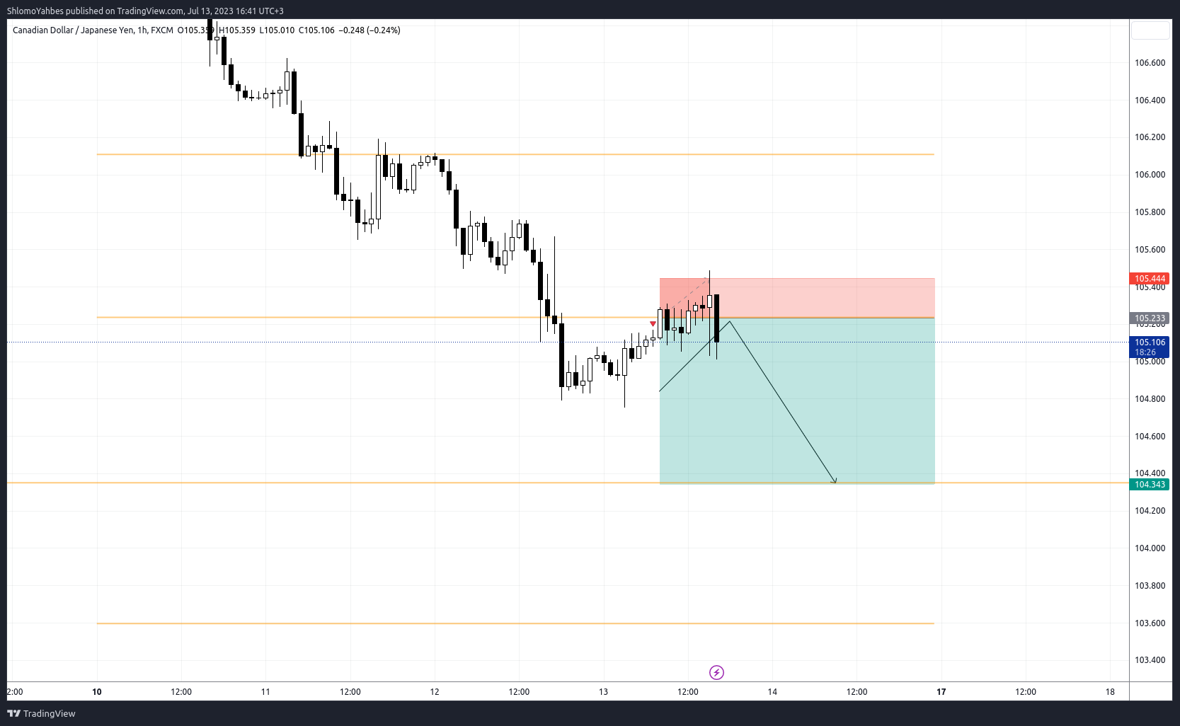 FX:CADJPY Chart Image by ShlomoYahbes