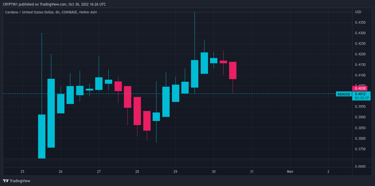 COINBASE:ADAUSD Chart Image by CRYPTIK1