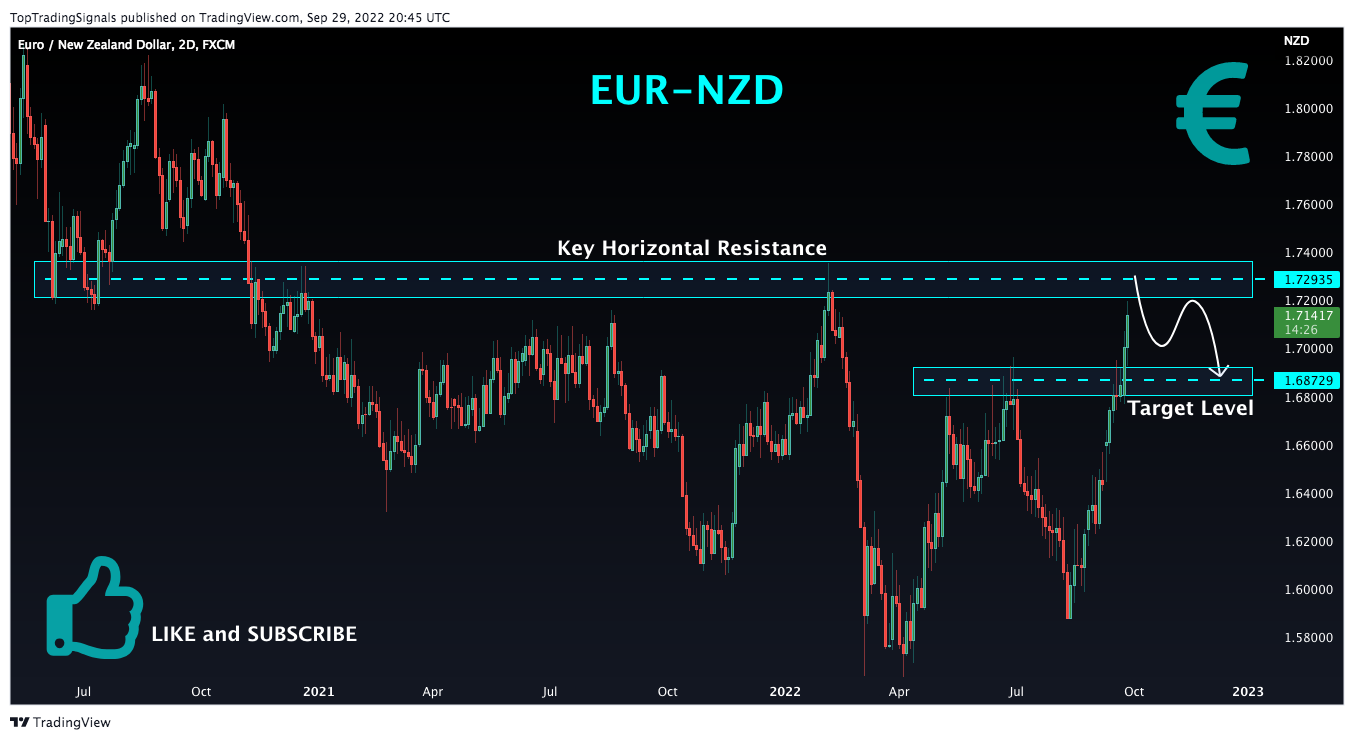 FX:EURNZD Chart Image by TopTradingSignals