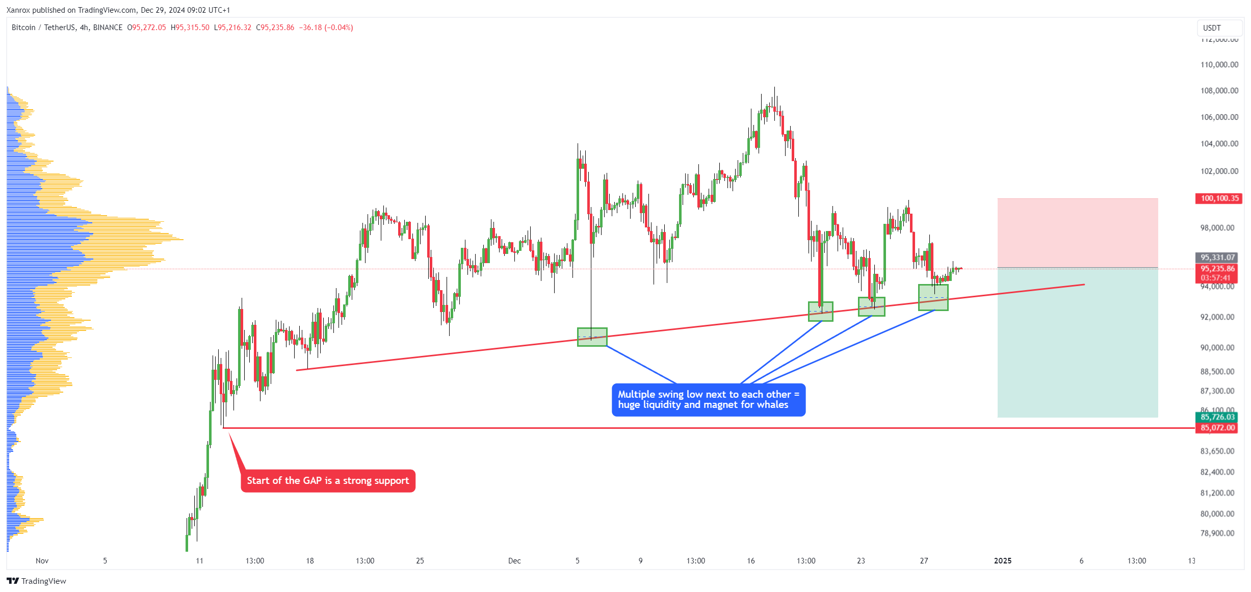 BINANCE:BTCUSDT Chart Image by Xanrox