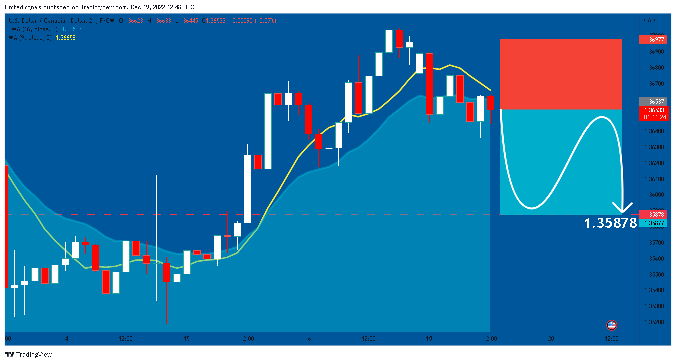 FX:USDCAD Chart Image by UnitedSignals