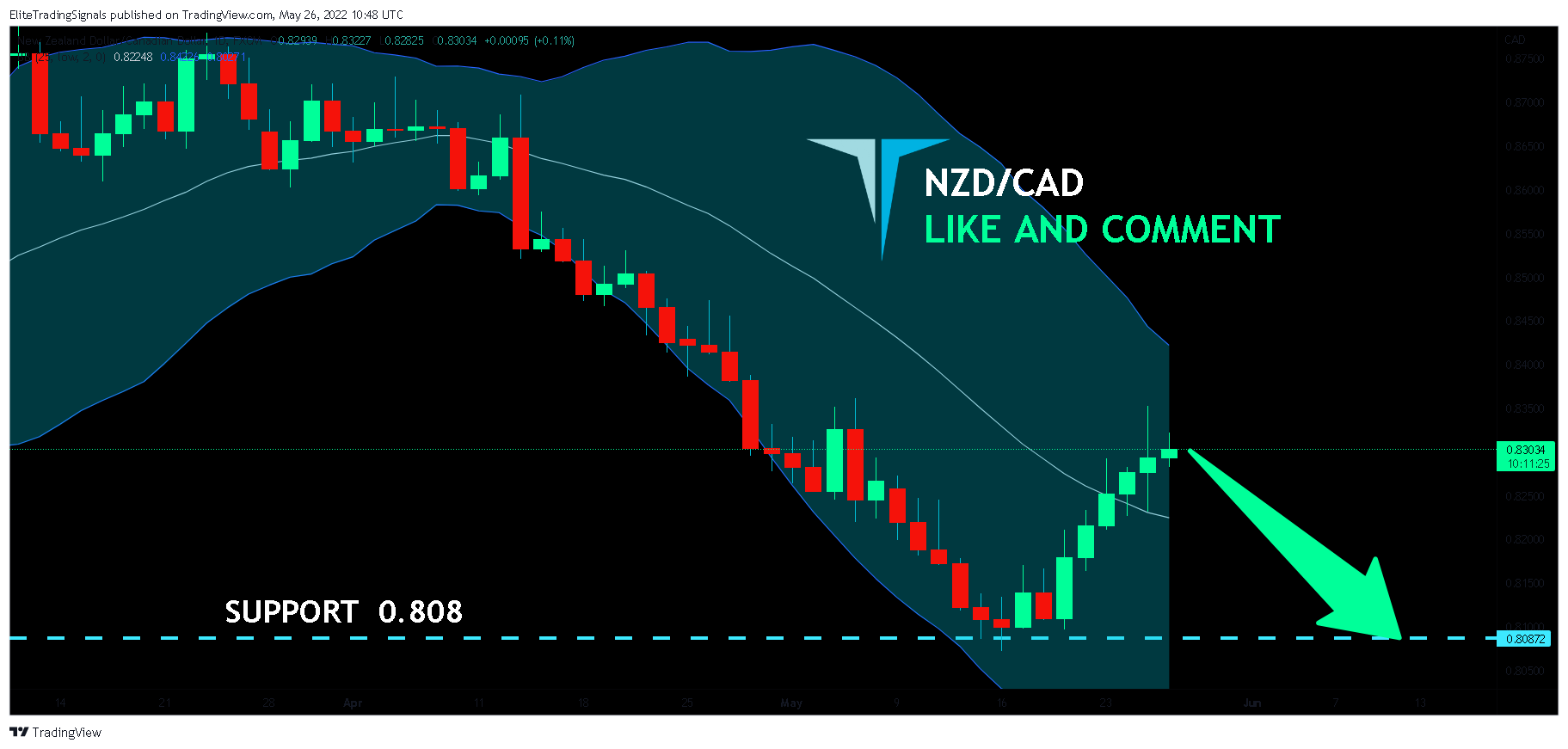 FX:NZDCAD Chart Image by EliteTradingSignals