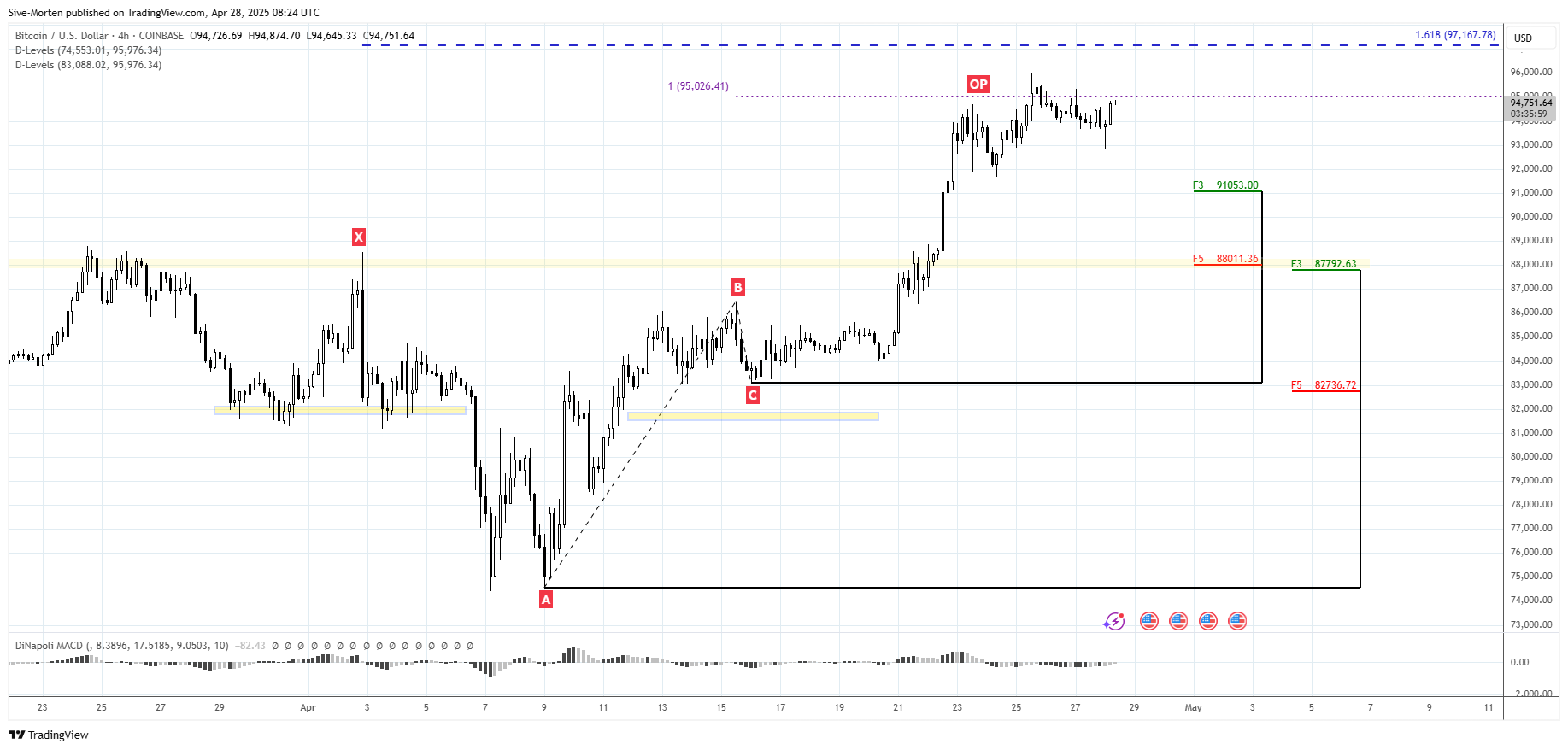 COINBASE:BTCUSD Chart Image by Sive-Morten